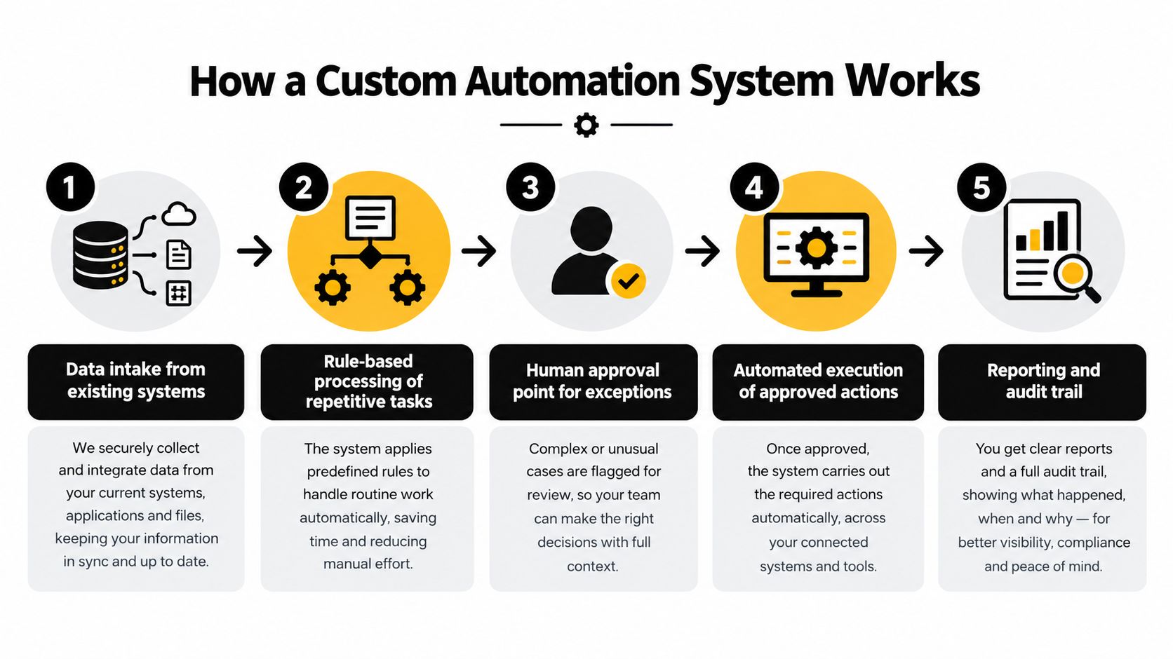 A diagram illustrating the five-step workflow of a custom automation system from data intake to reporting.