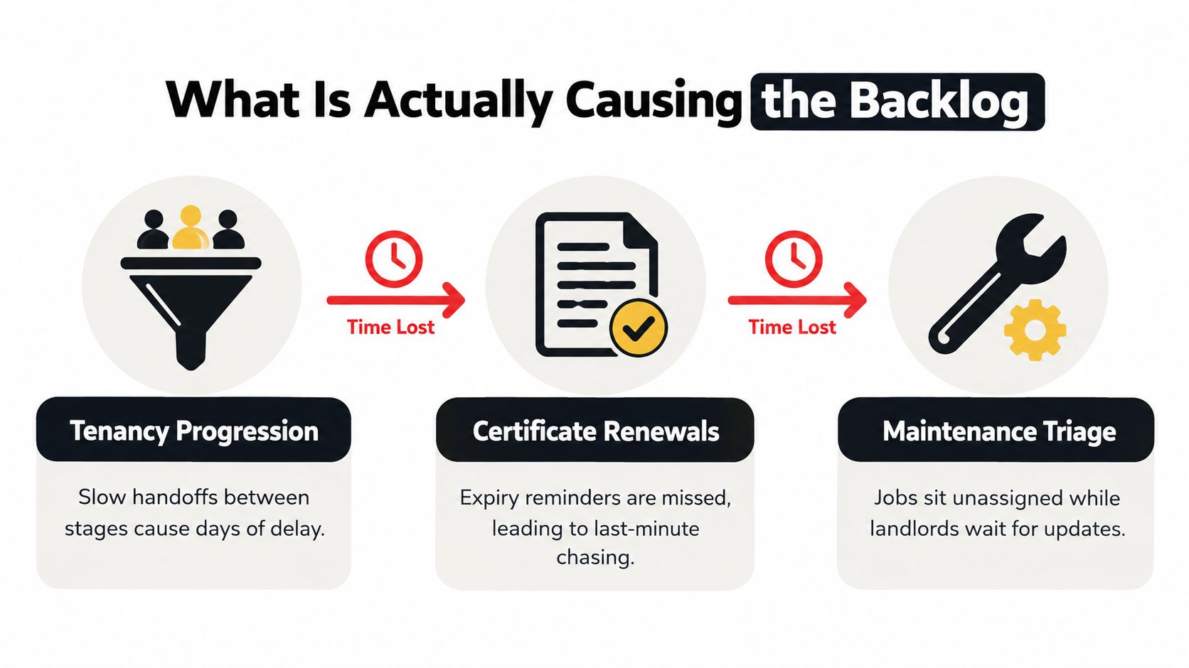 A diagram illustrating three main causes of operational backlogs for property managers: tenancy progression, certificate renewals, and maintenance triage.