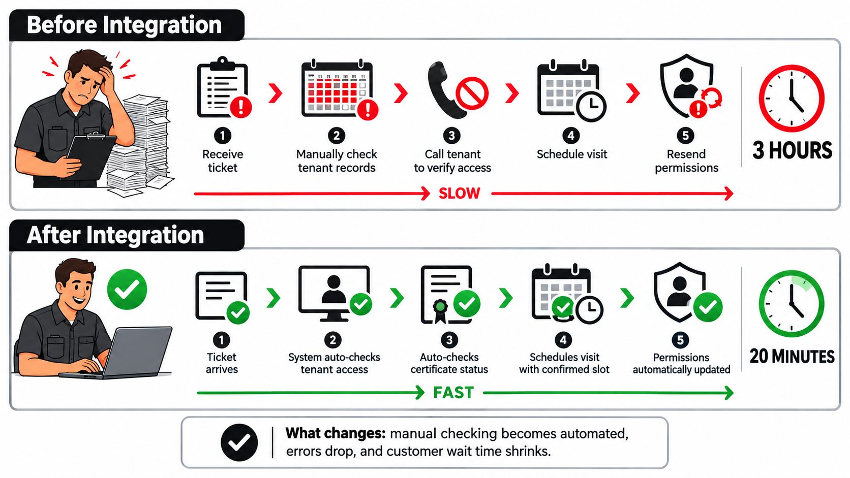 A comparison infographic showing how API integration reduces service processing time from three hours to twenty minutes.
