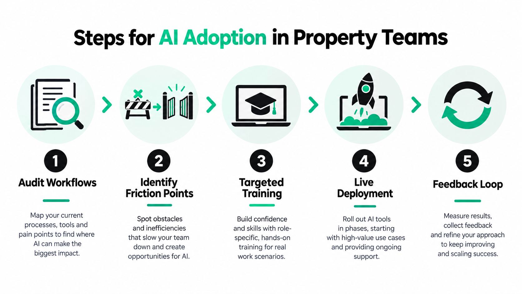 A diagram outlining five key steps for successful AI adoption within property management professional teams.