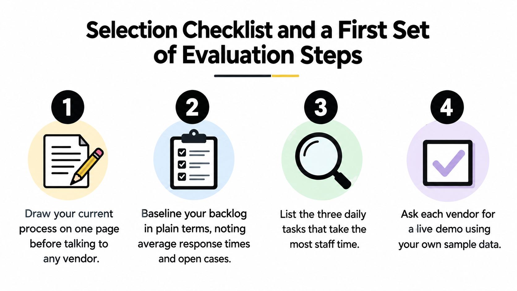 A four-step checklist graphic for selecting vendor software, presented with numbered icons and instructional text.