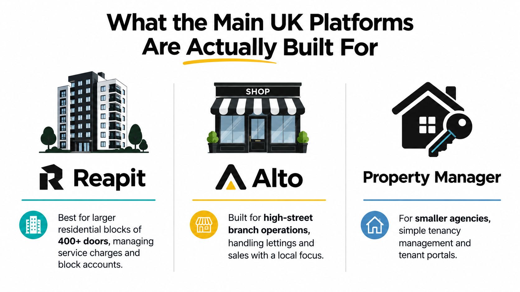 A comparison graphic showing Reapit, Alto, and Property Manager as main UK property management platforms.