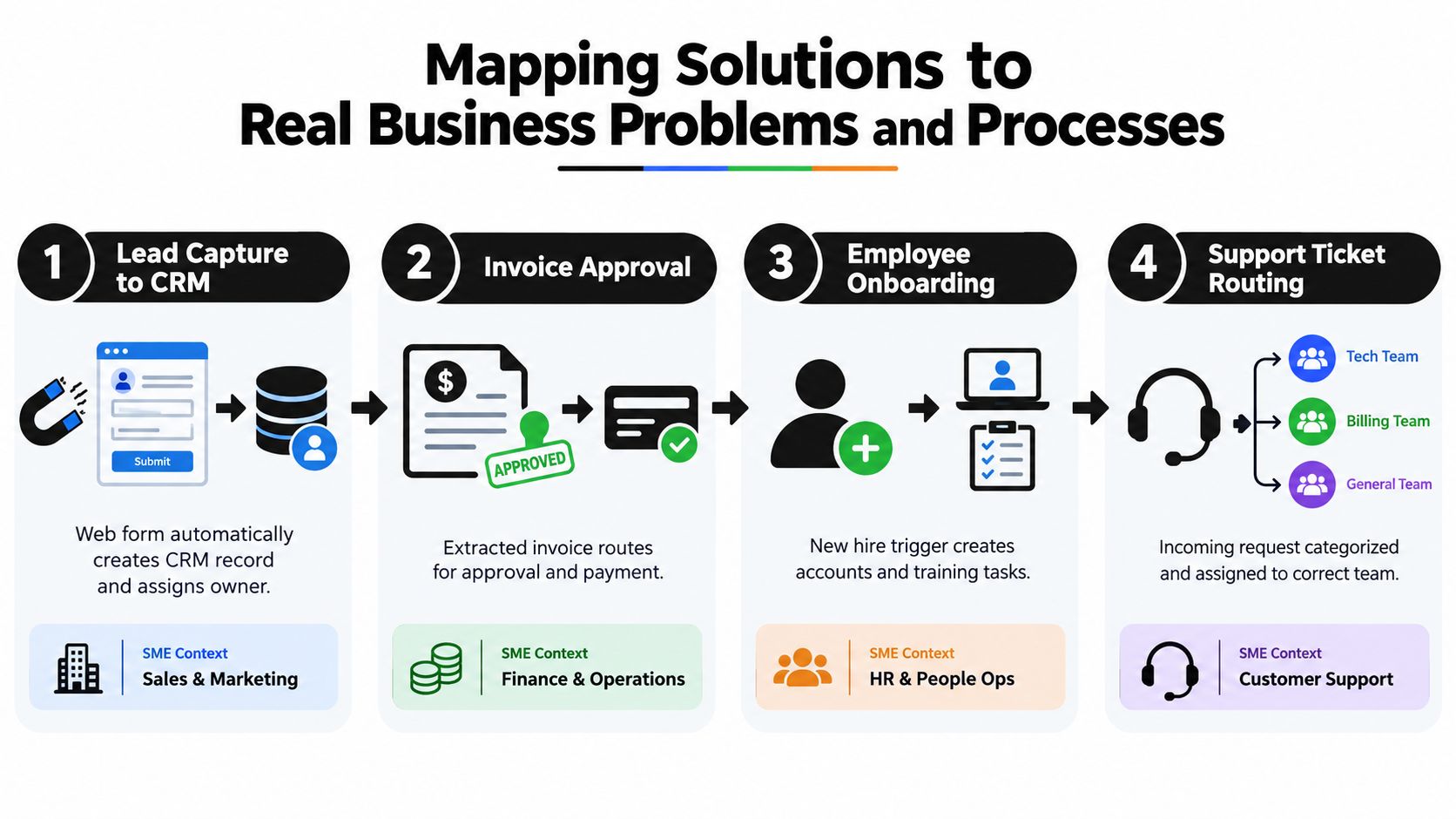 A diagram illustrating four workflow automation solutions for lead capture, invoice approval, employee onboarding, and support ticket routing.