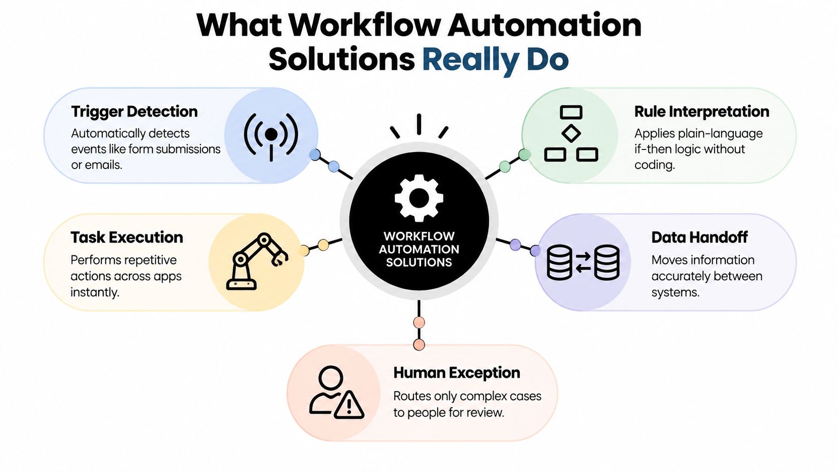 A diagram illustrating the five core components of workflow automation solutions including triggers, rules, execution, data, and exceptions.