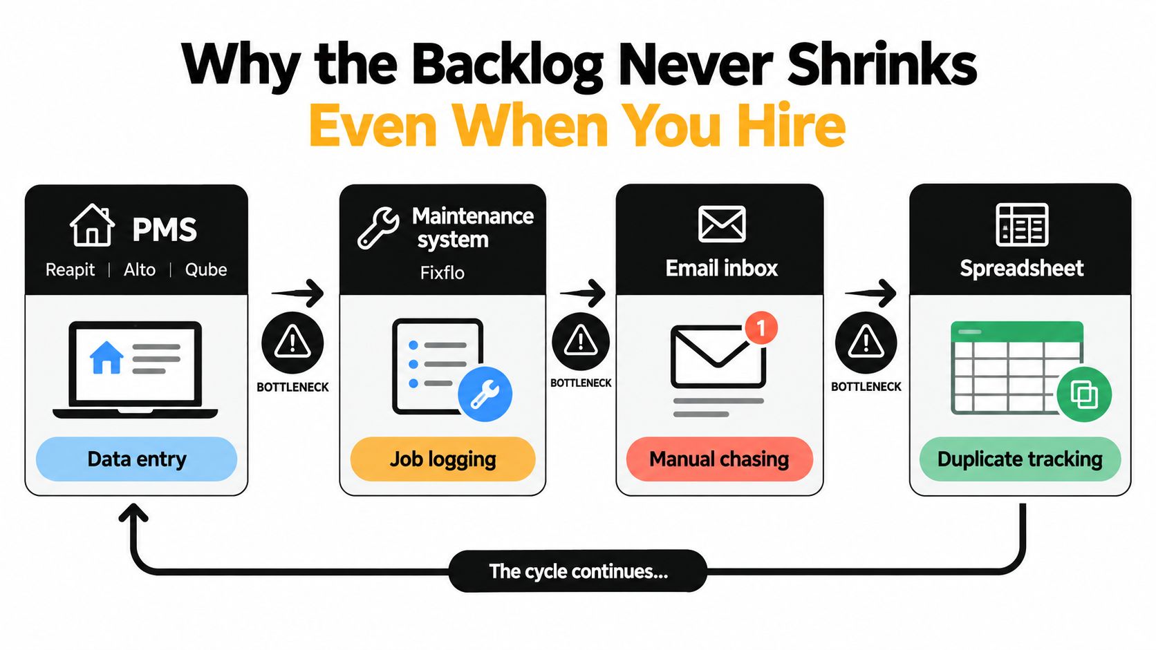 A diagram illustrating how inefficient maintenance software processes cause a backlog in property management workflows.