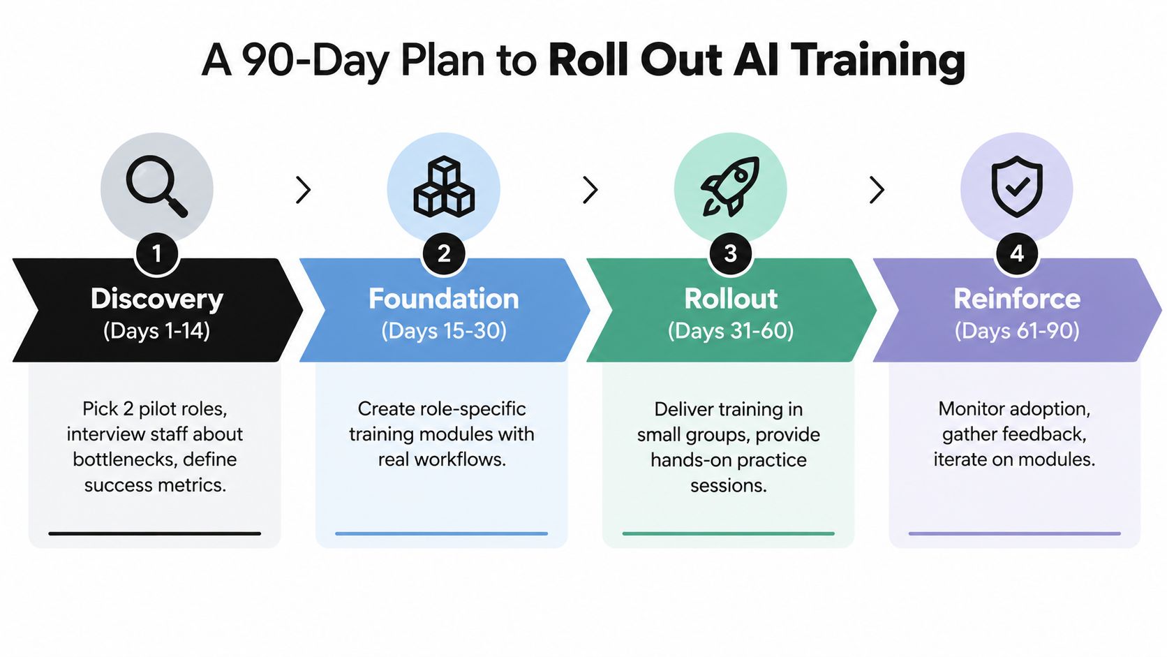 A 90-day plan infographic illustrating four key phases for implementing business AI training programs.