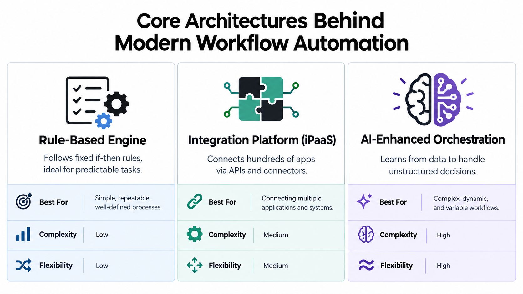 An infographic showing the three core architectures for workflow automation: Rule-Based Engines, Integration Platforms, and AI-Enhanced Orchestration.