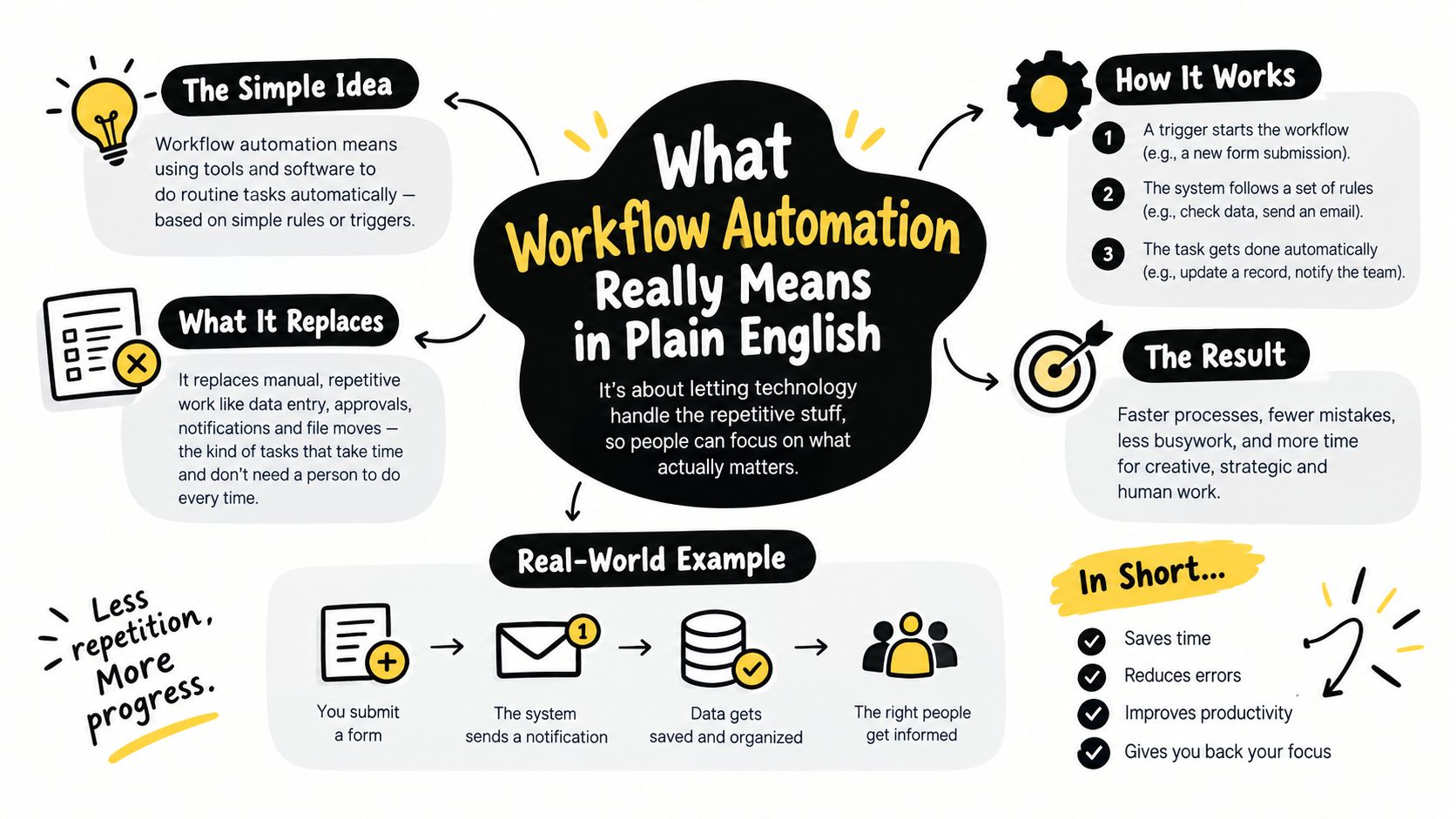 An infographic explaining the concept of workflow automation through simple definitions, real-world examples, and key benefits.