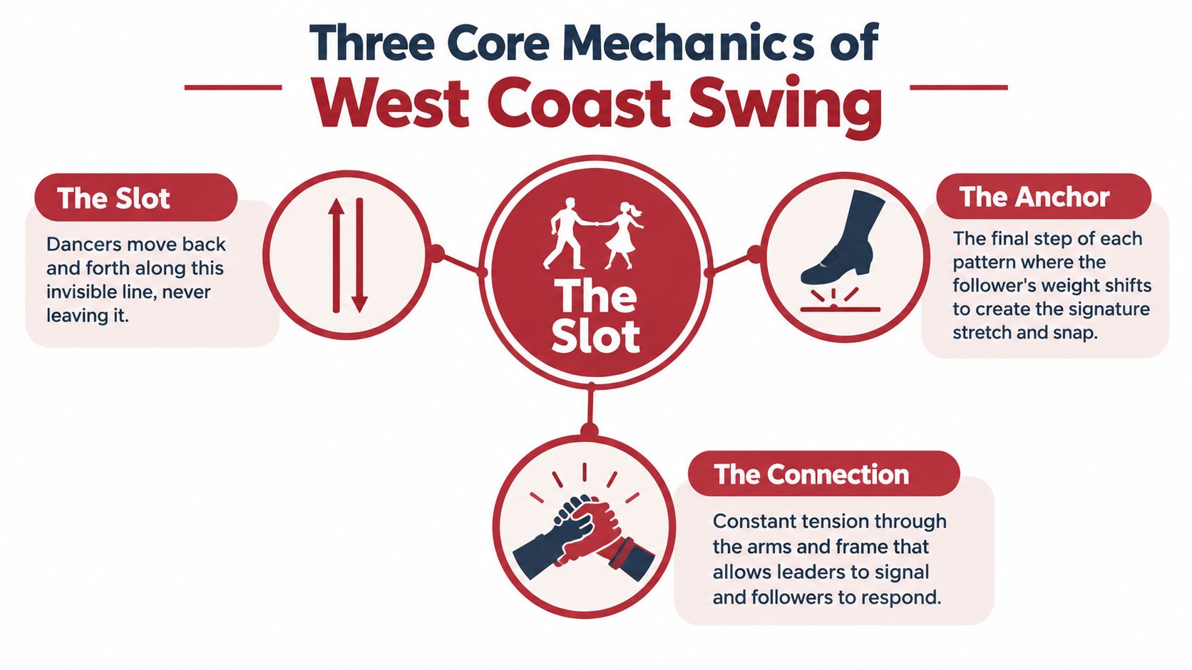 westcoastswingfirstdancedancemechanics