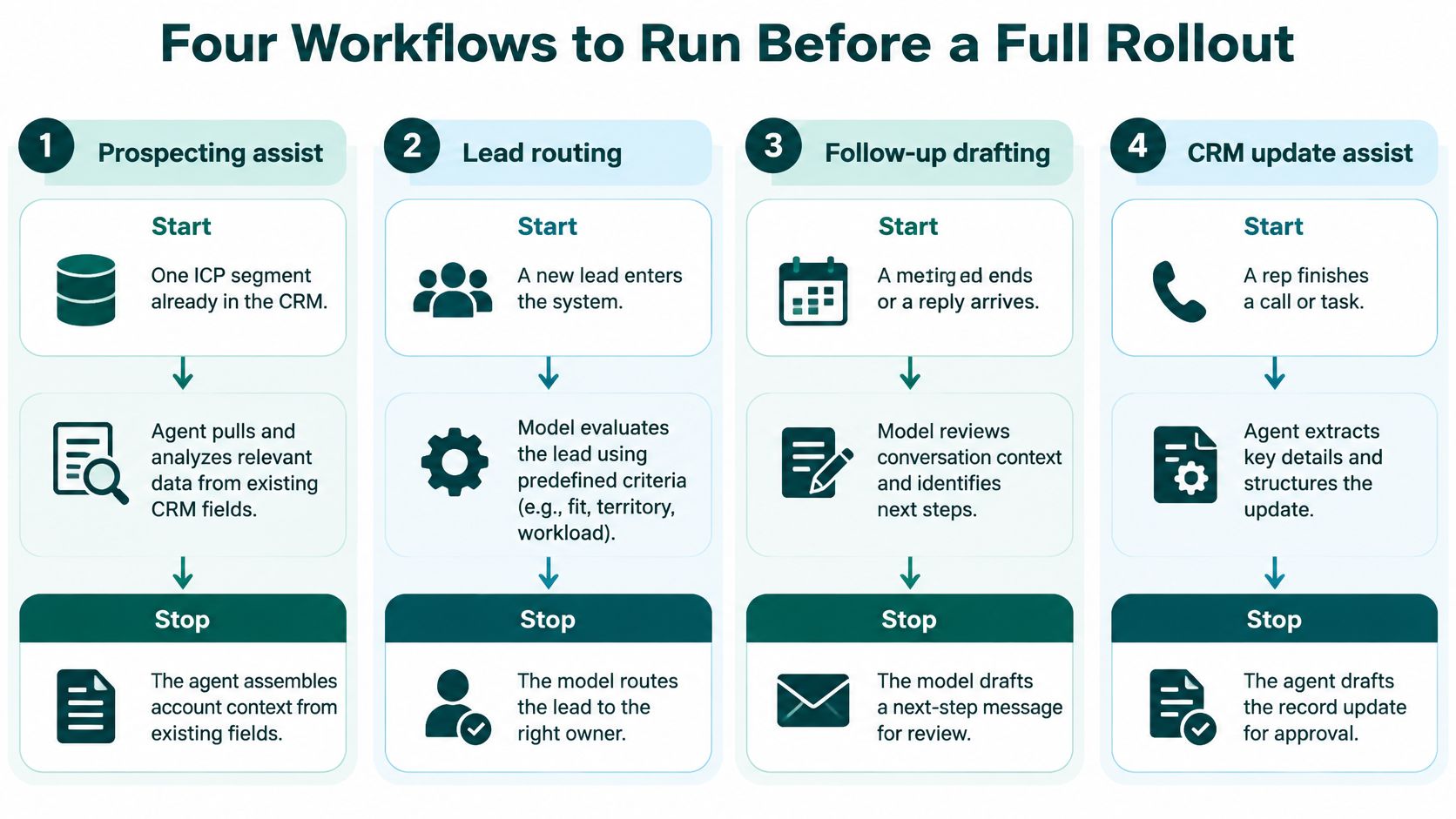 A diagram outlining four essential workflows to run before a full AI rollout for sales processes.