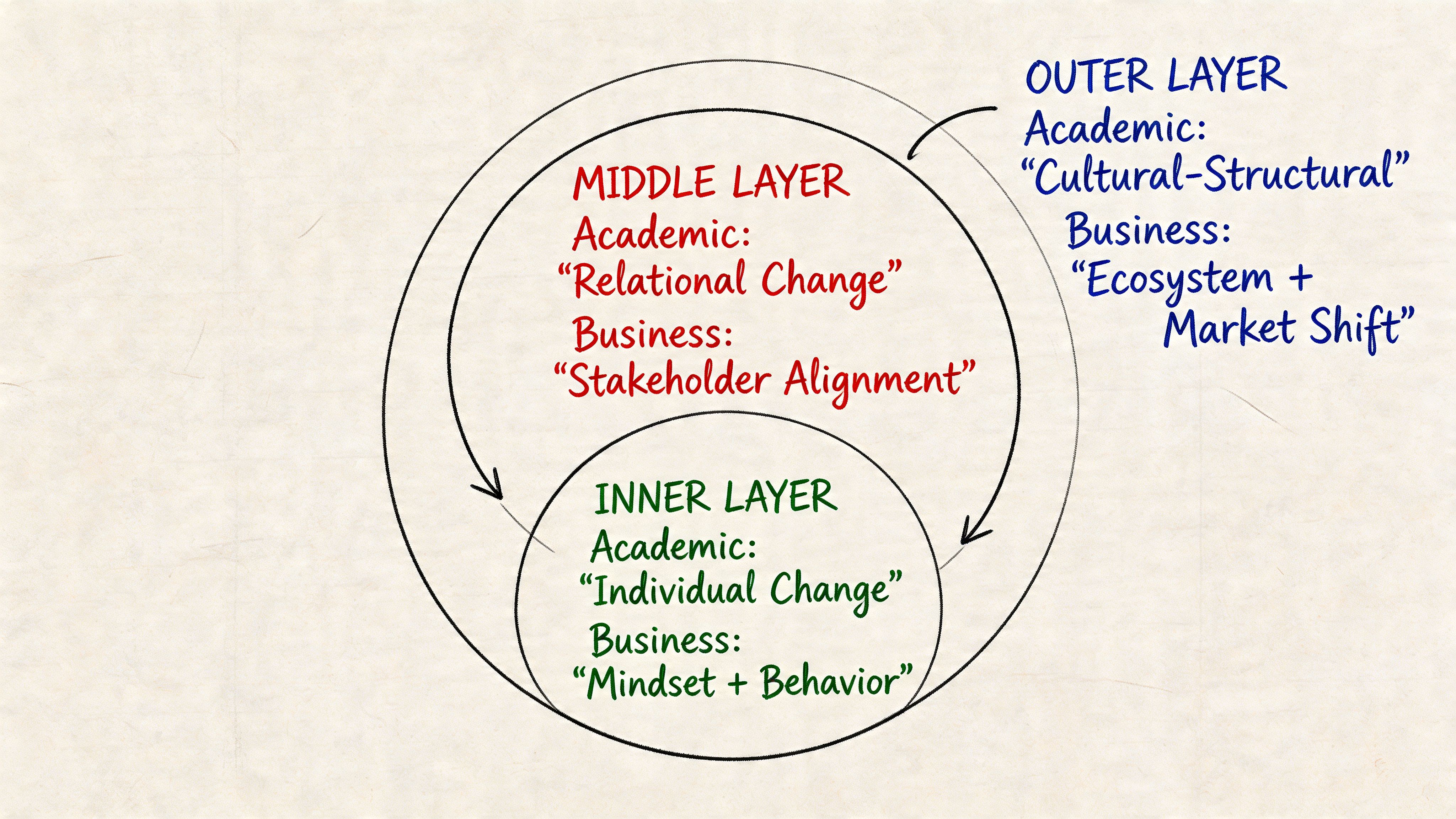 Diagrama con tres círculos concéntricos que representan las capas interior, intermedia y exterior de los marcos de cambio social.
