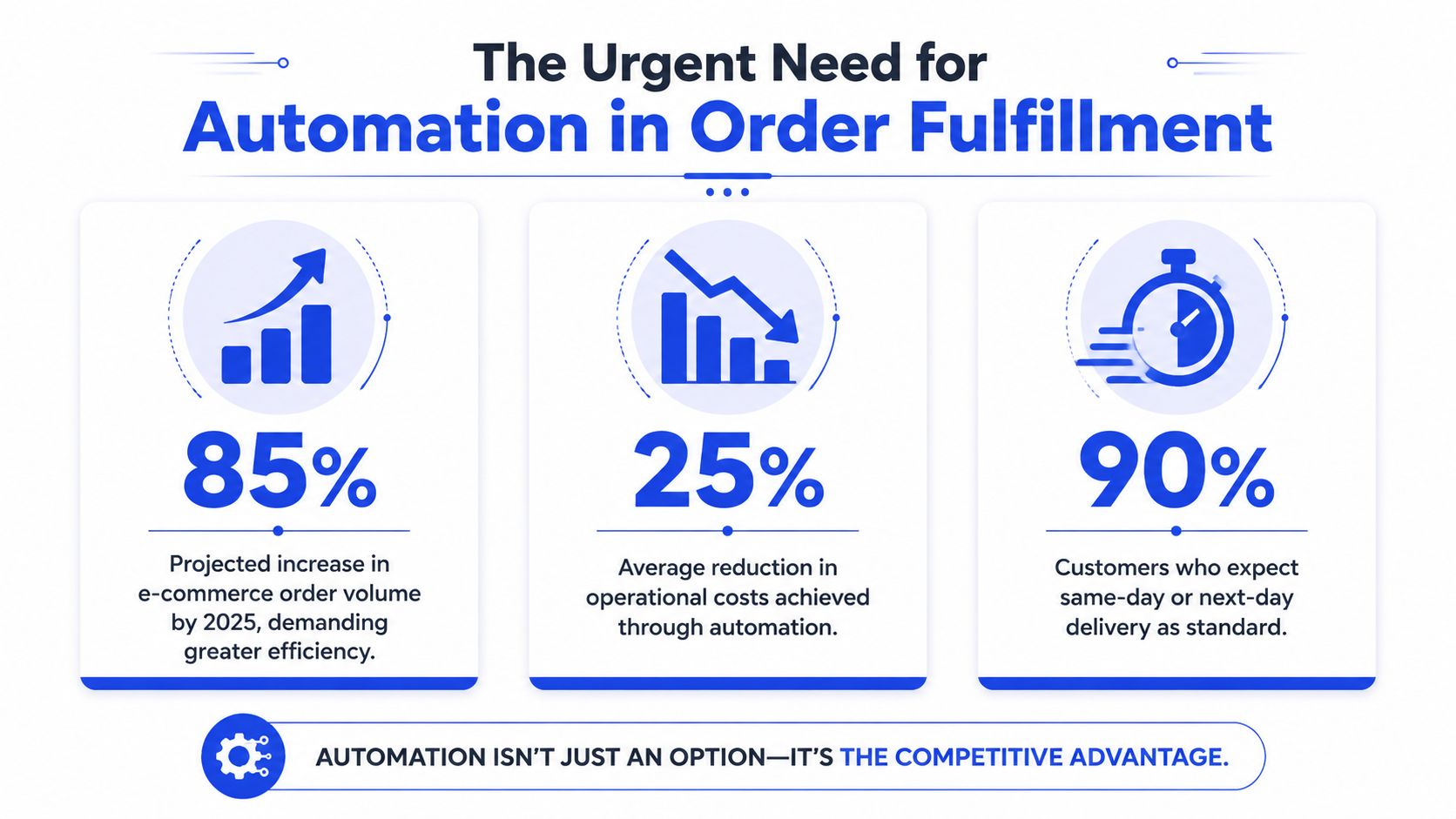 Infografía que destaca los beneficios y la urgencia de implementar la automatización en los procesos de cumplimiento de pedidos en el comercio electrónico.