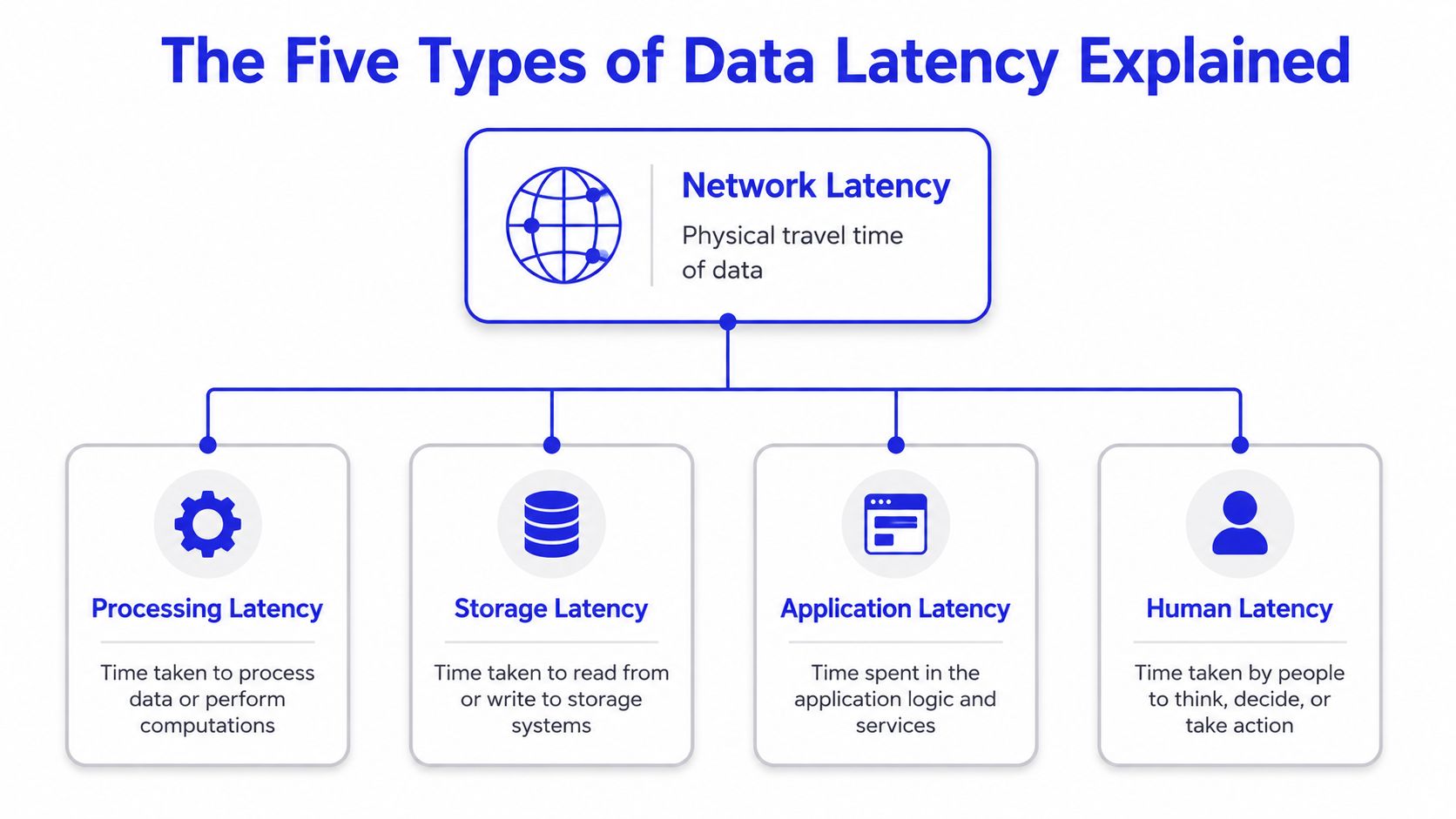 A diagram illustrating the five types of data latency, including network, processing, storage, application, and human latency.