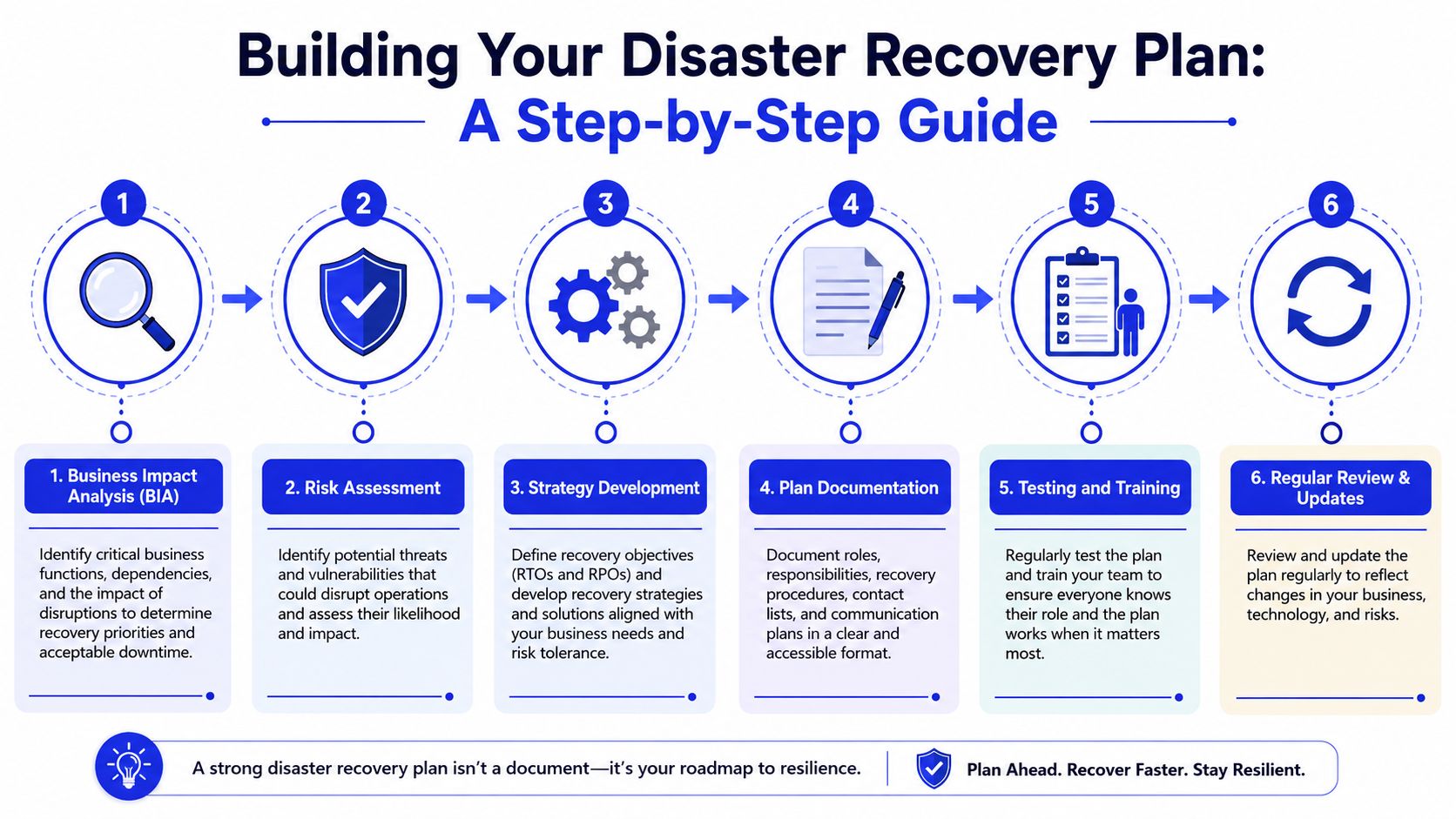 A six-step infographic guide detailing the essential process of creating an effective business disaster recovery plan.
