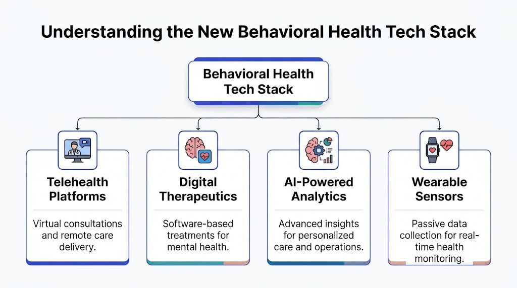 A diagram illustrating the components of the behavioral health tech stack, including telehealth, digital therapeutics, AI analytics, and wearables.