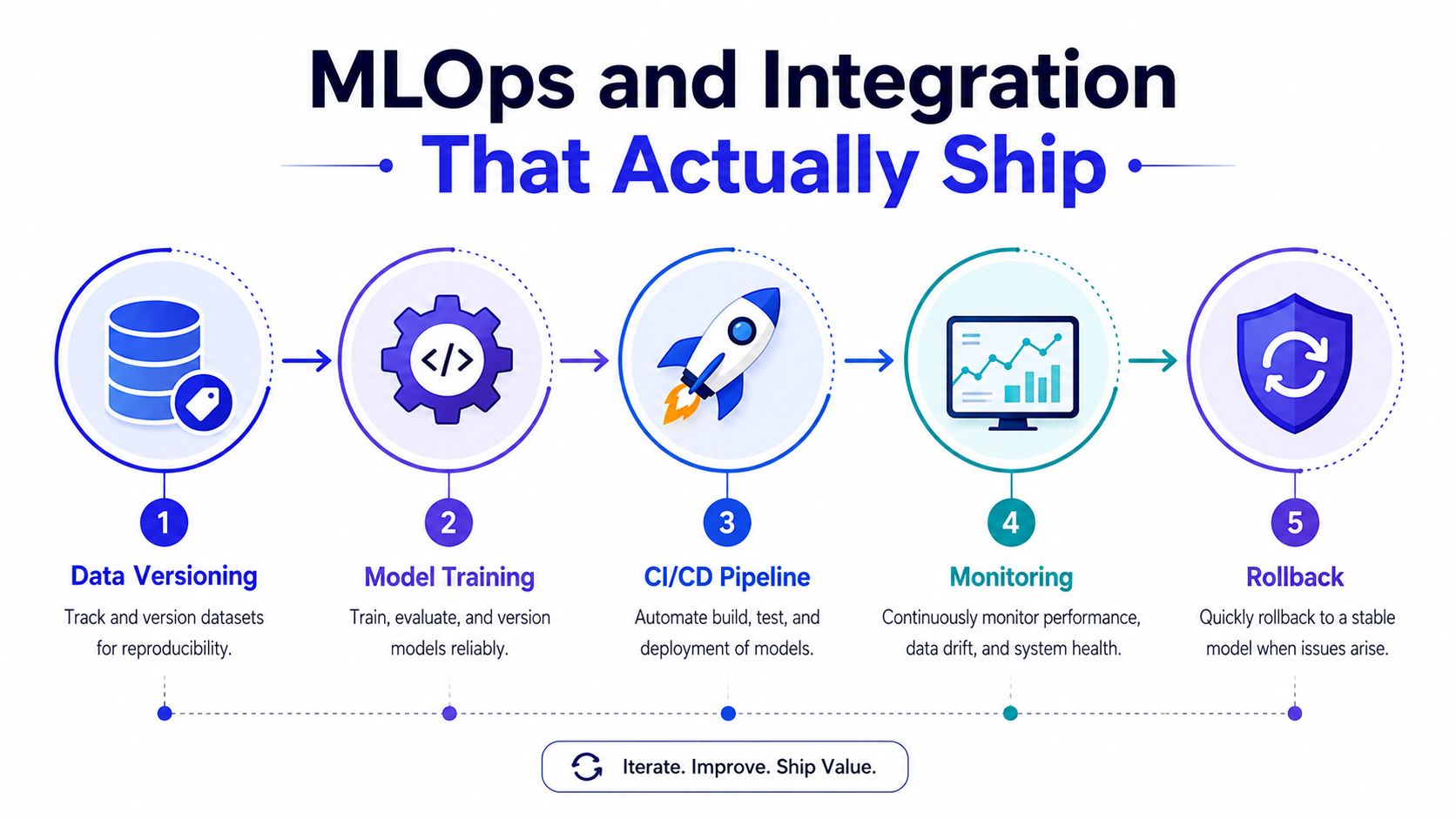 A diagram outlining the MLOps process, from data versioning and model training to deployment and monitoring.