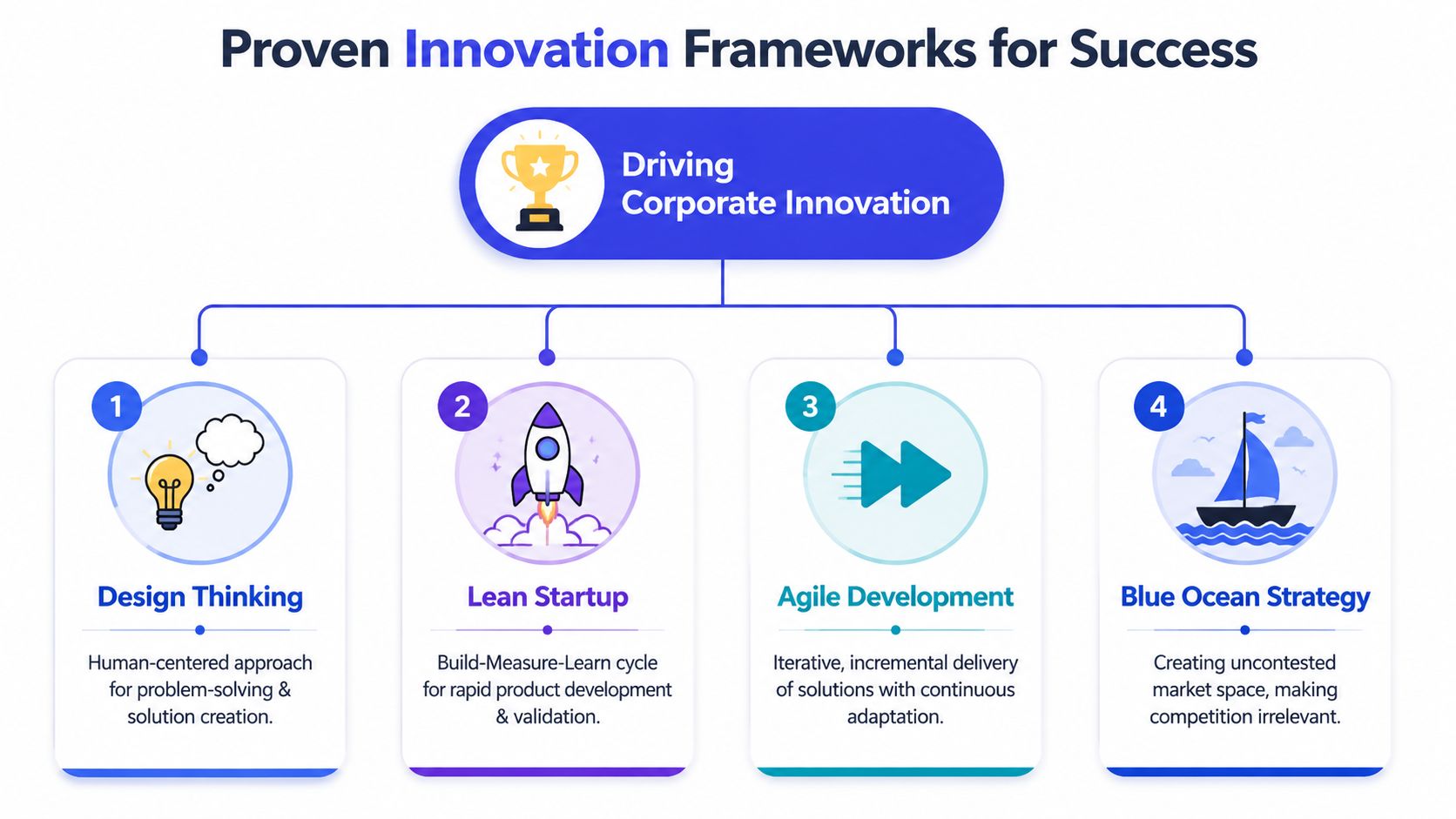 A diagram illustrating four proven innovation frameworks: Design Thinking, Lean Startup, Agile Development, and Blue Ocean Strategy.