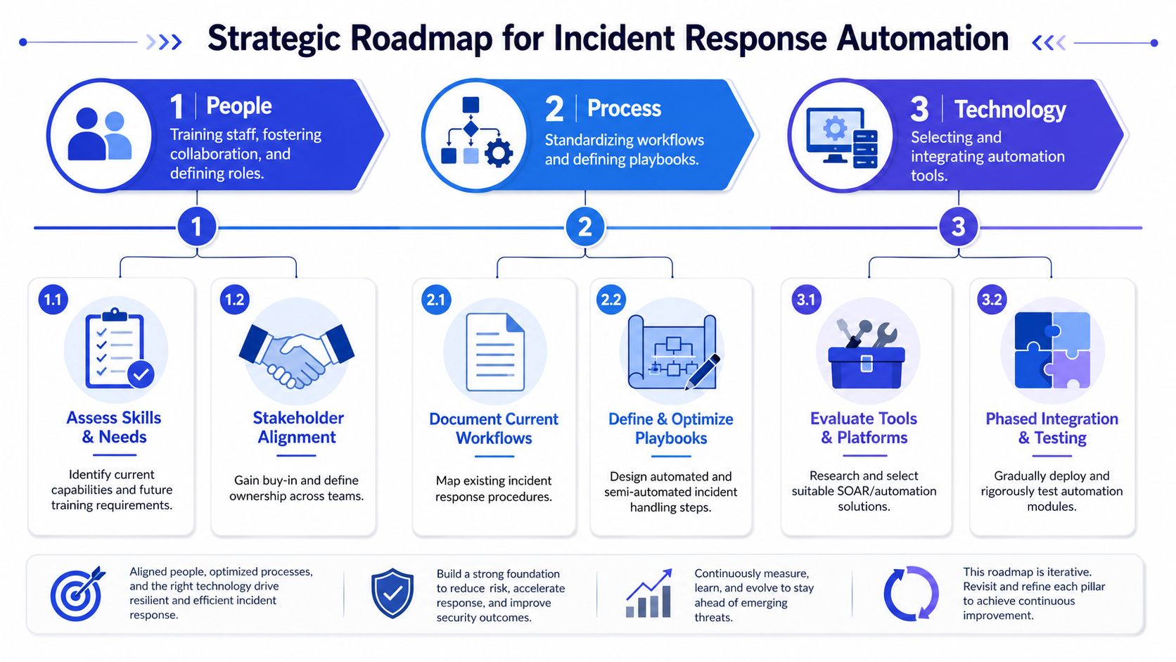 A strategic roadmap infographic for incident response automation, divided into people, process, and technology pillars.
