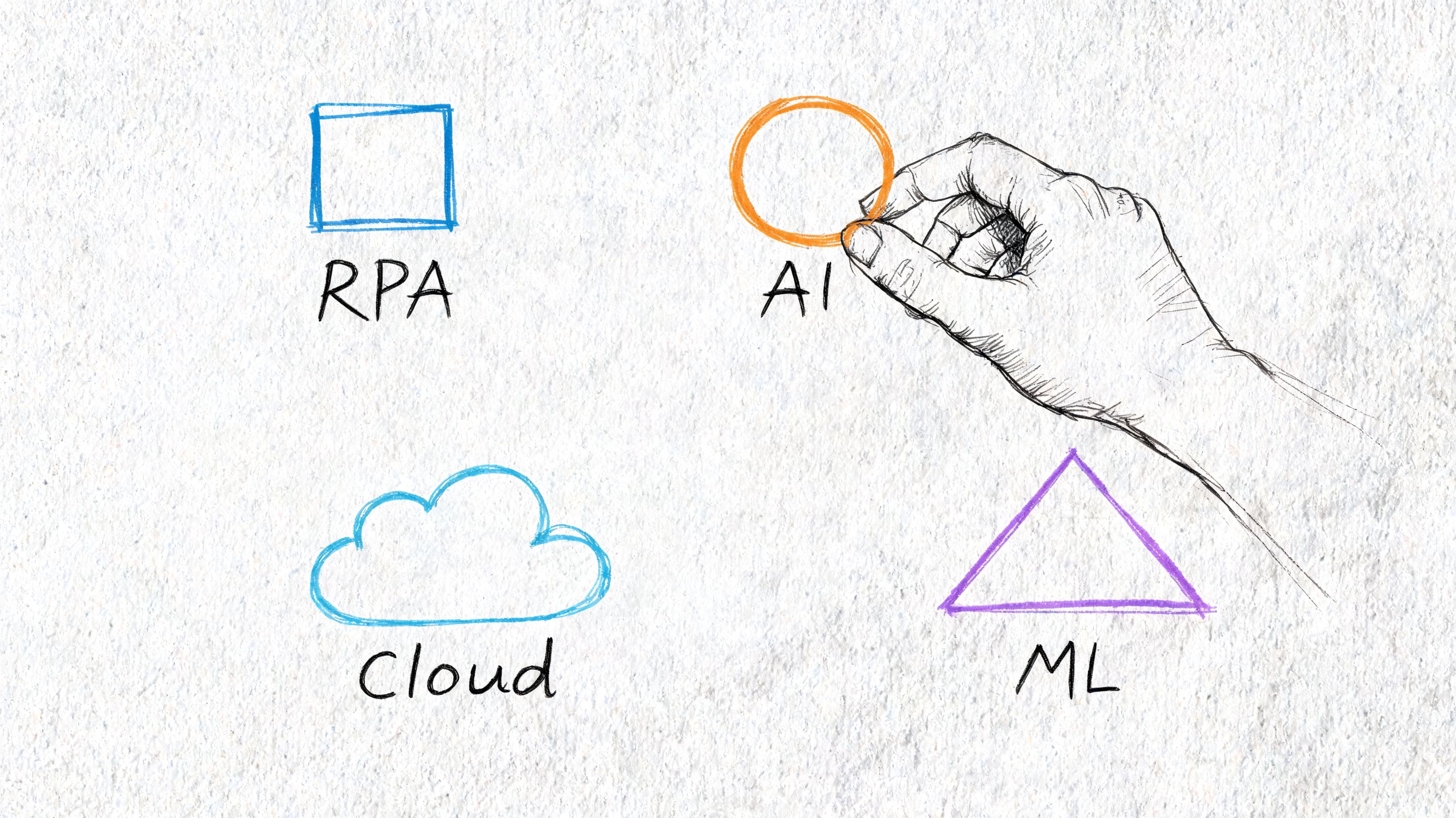 Uma mão toca num círculo com IA junto a esboços de conceitos de RPA, Cloud e Machine Learning.