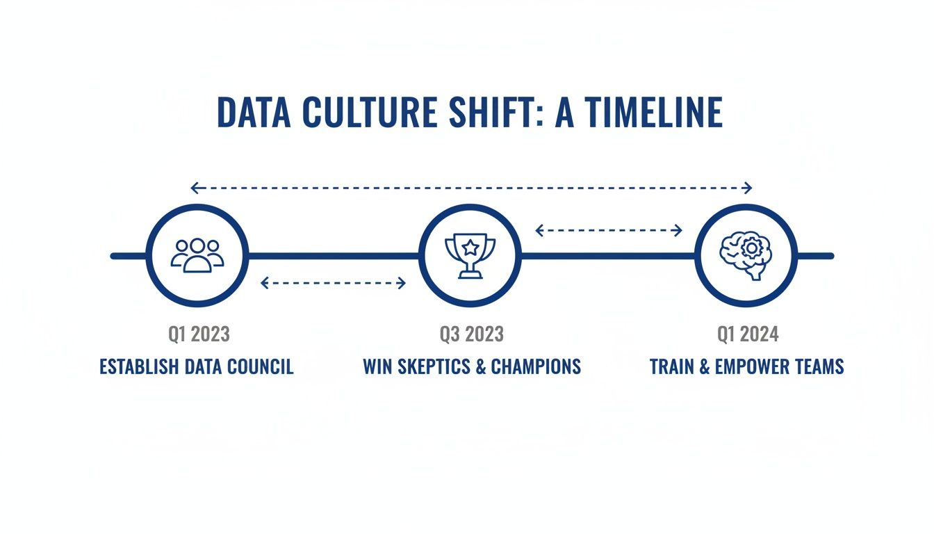 A timeline illustrating a data culture shift with three key phases from Q1 2023 to Q1 2024.