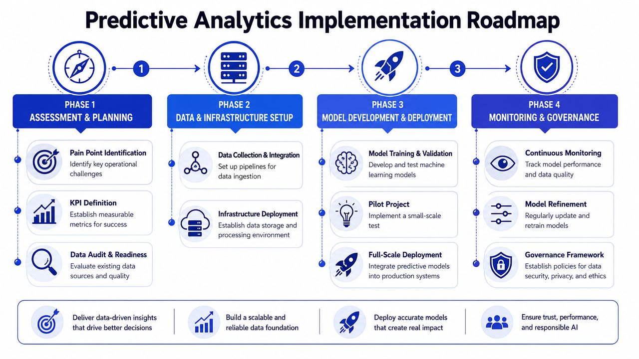 A four-phase infographic outlining a strategic roadmap for implementing predictive analytics solutions in business operations.