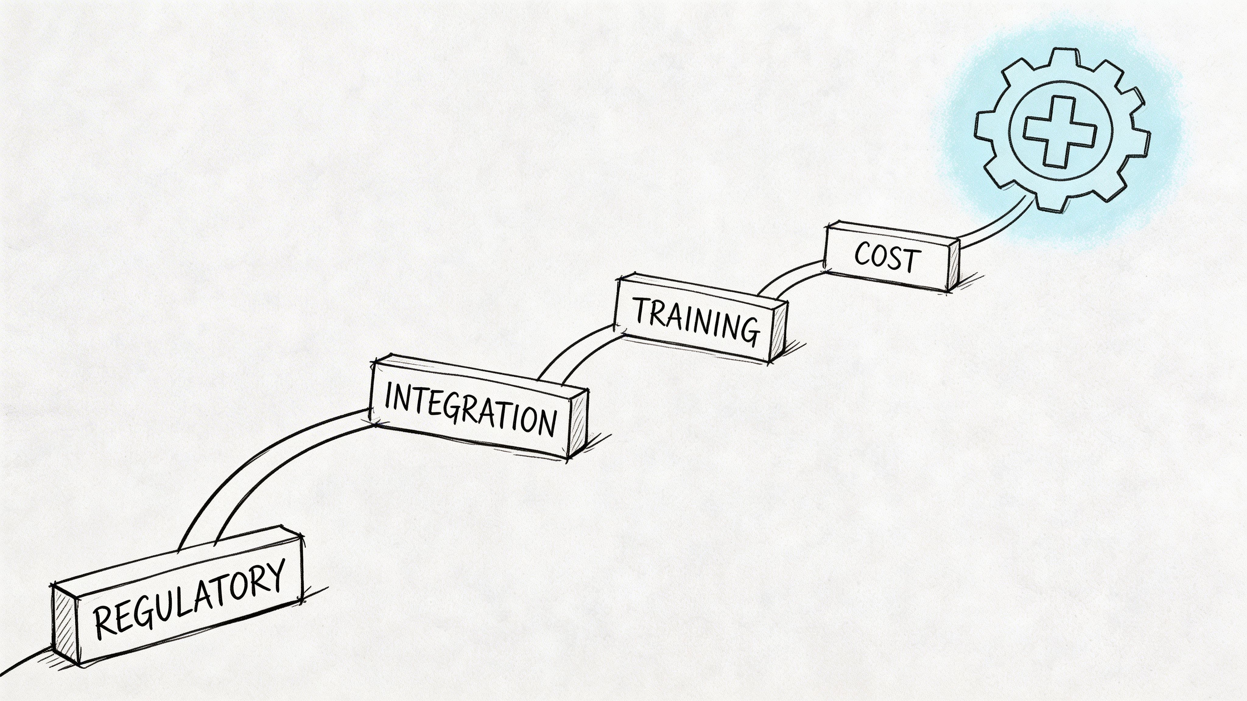 Diagrama de flujo dibujado a mano que ilustra los pasos de la innovación en tecnología médica, desde las barreras regulatorias hasta la implementación final.