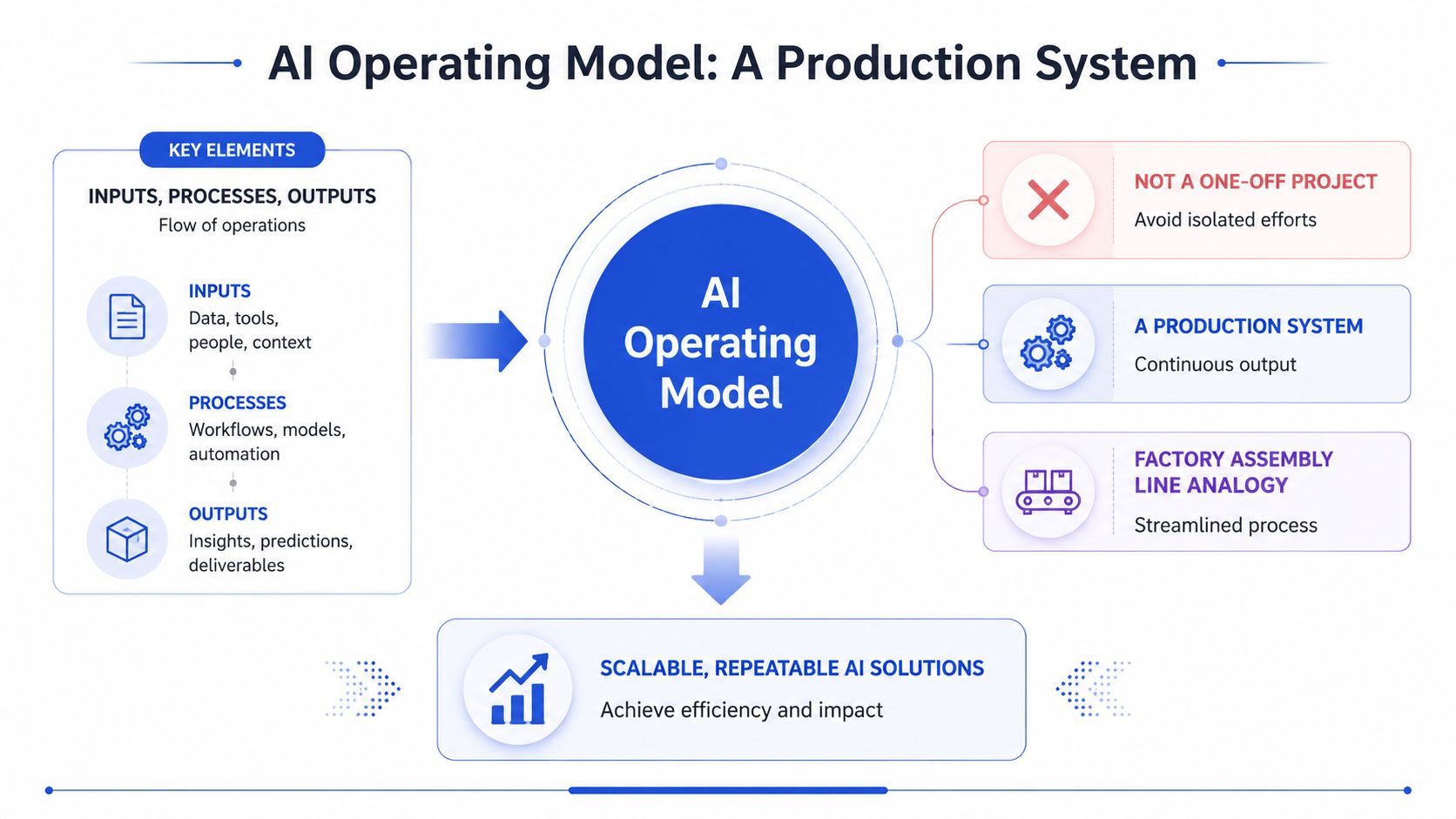 A diagram illustrating an AI operating model as a scalable production system with inputs, processes, and outputs.