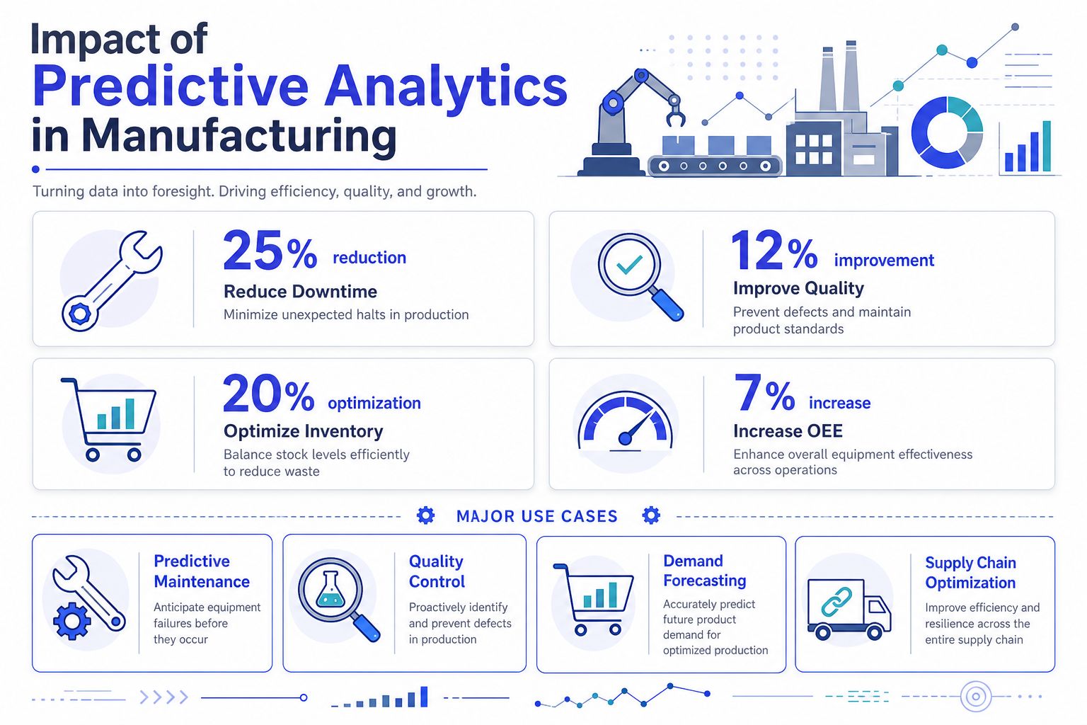 An infographic detailing the benefits and major use cases of predictive analytics within a manufacturing environment.