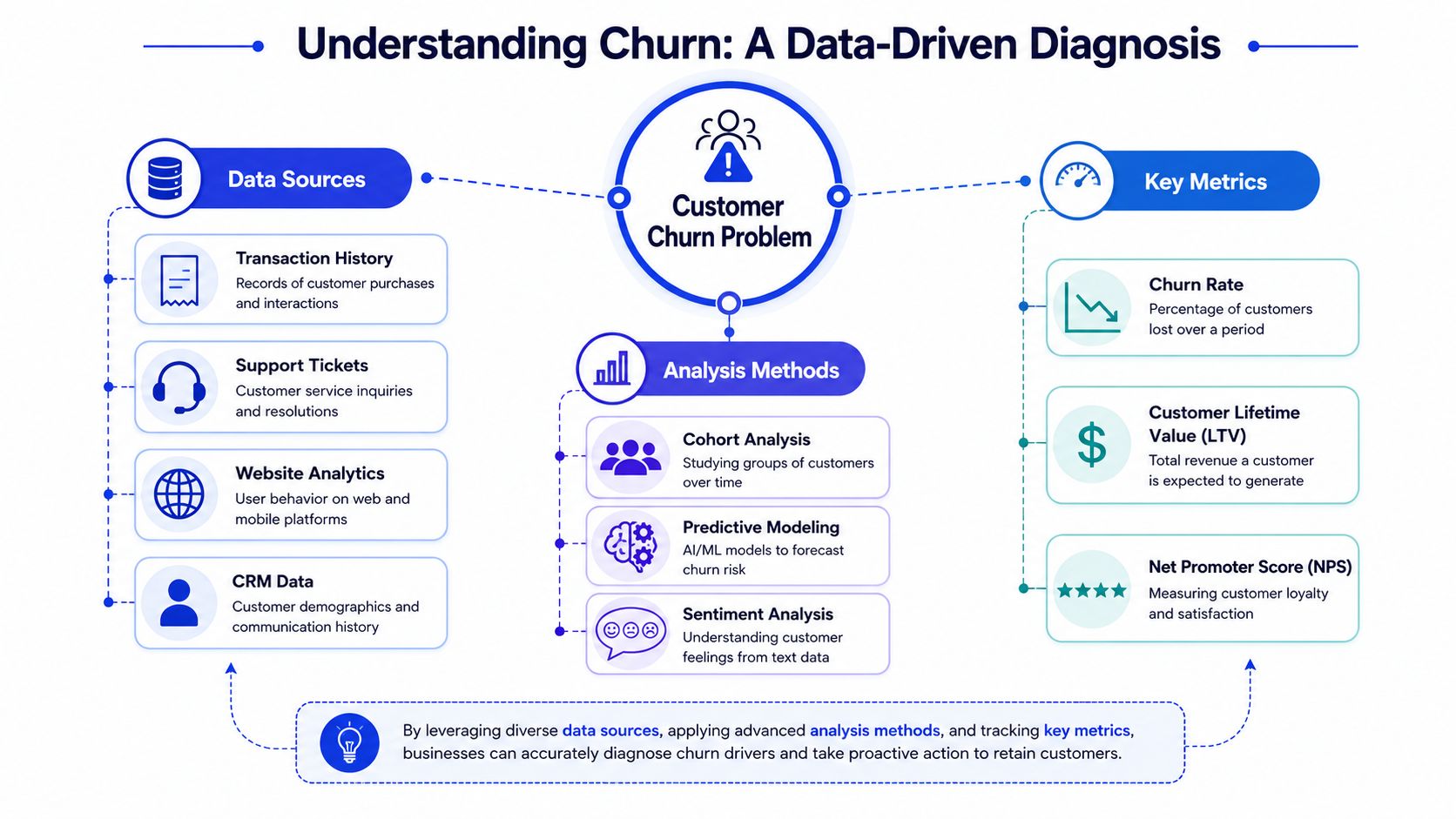 A diagram illustrating a data-driven approach to understanding and diagnosing customer churn through various metrics.