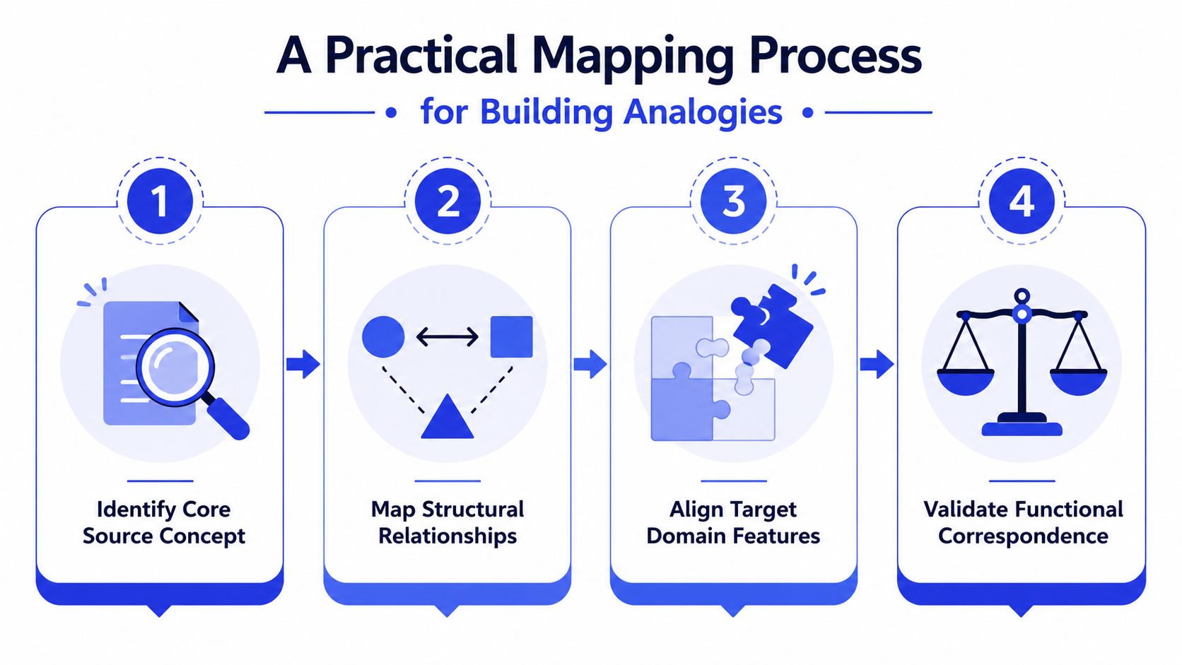 Infografía de cuatro pasos que muestra un proceso de mapeo práctico para construir analogías efectivas entre diferentes conceptos.