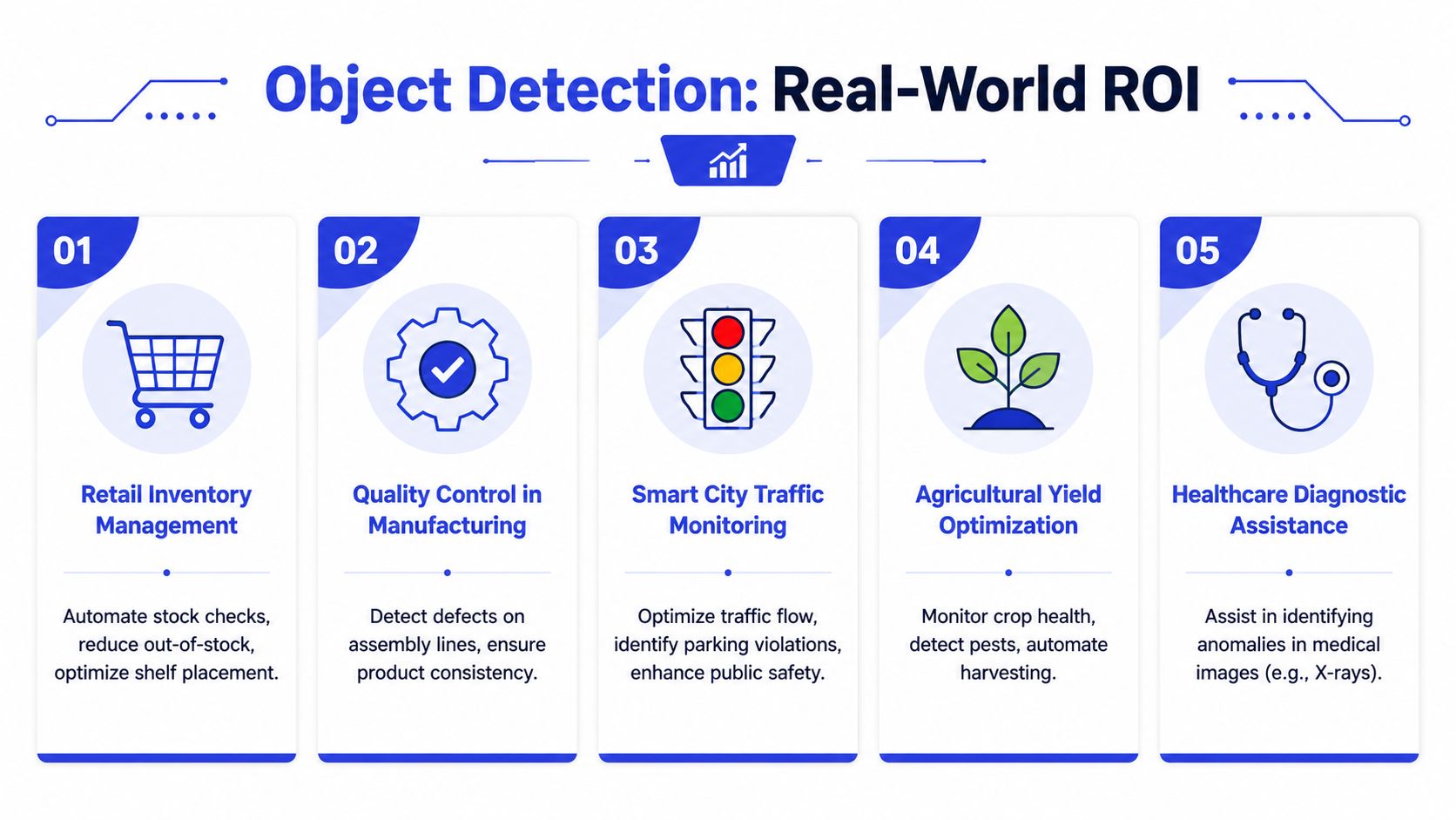 Infografía que muestra cinco casos de uso reales de la detección de objetos en retail, fabricación, tráfico, agricultura y sanidad.
