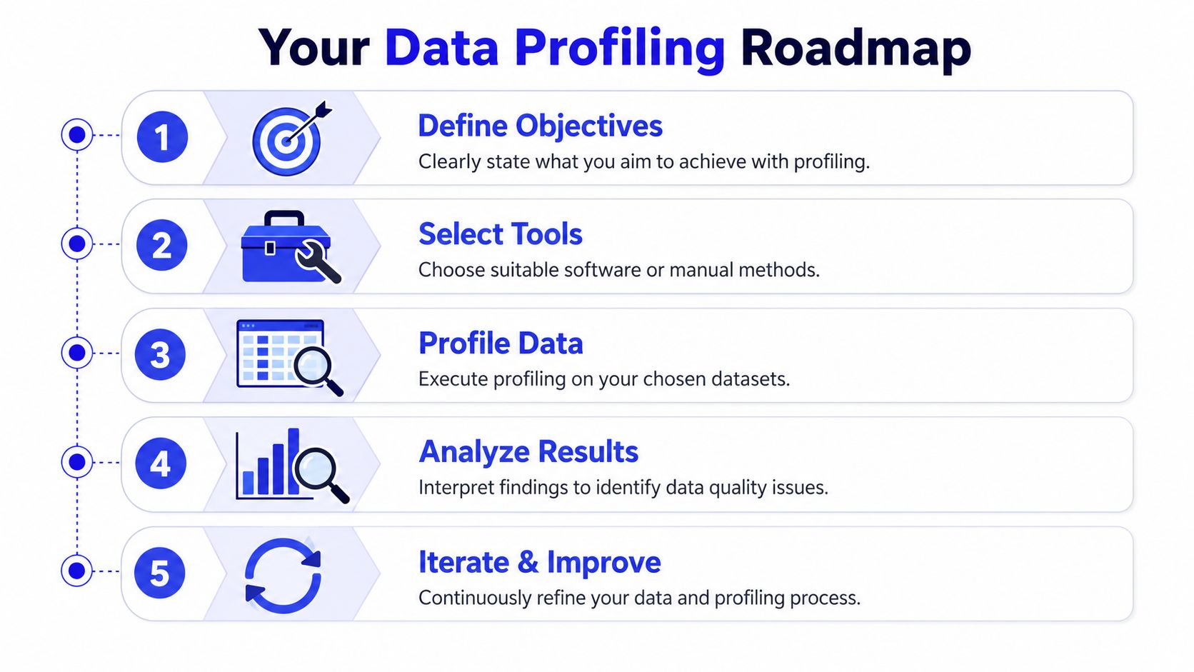 Infografía con una hoja de ruta de cinco pasos que ilustra el proceso estructurado para un data profiling y análisis eficaces.