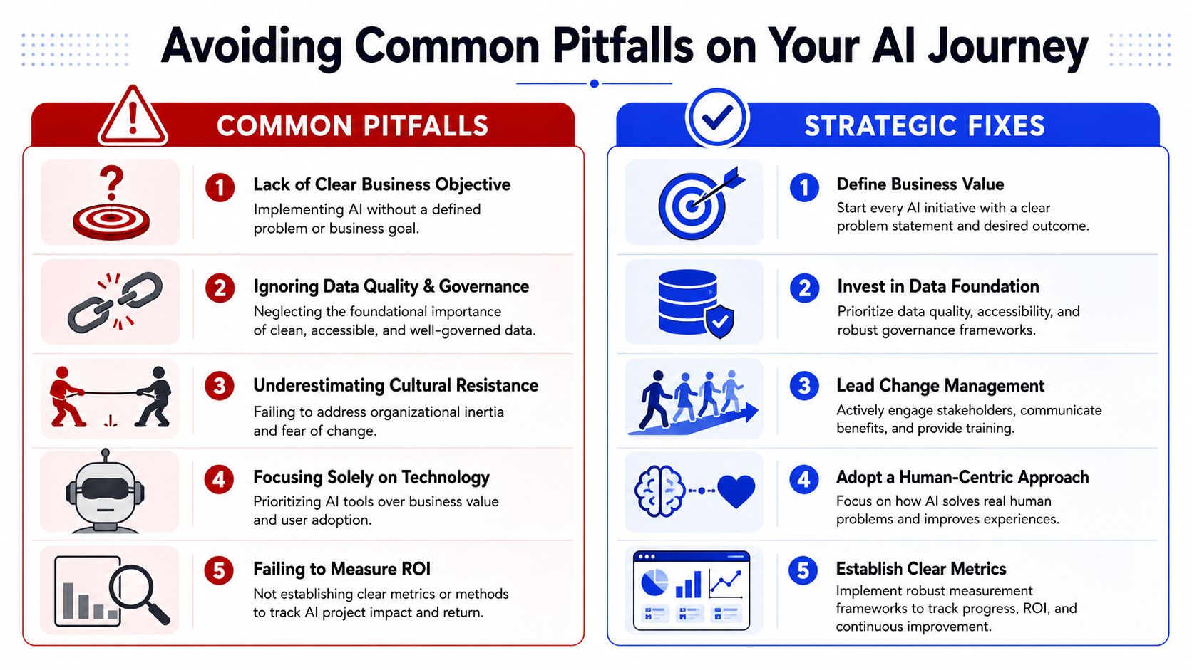 An infographic illustrating five common AI implementation pitfalls alongside their corresponding strategic solutions for businesses.