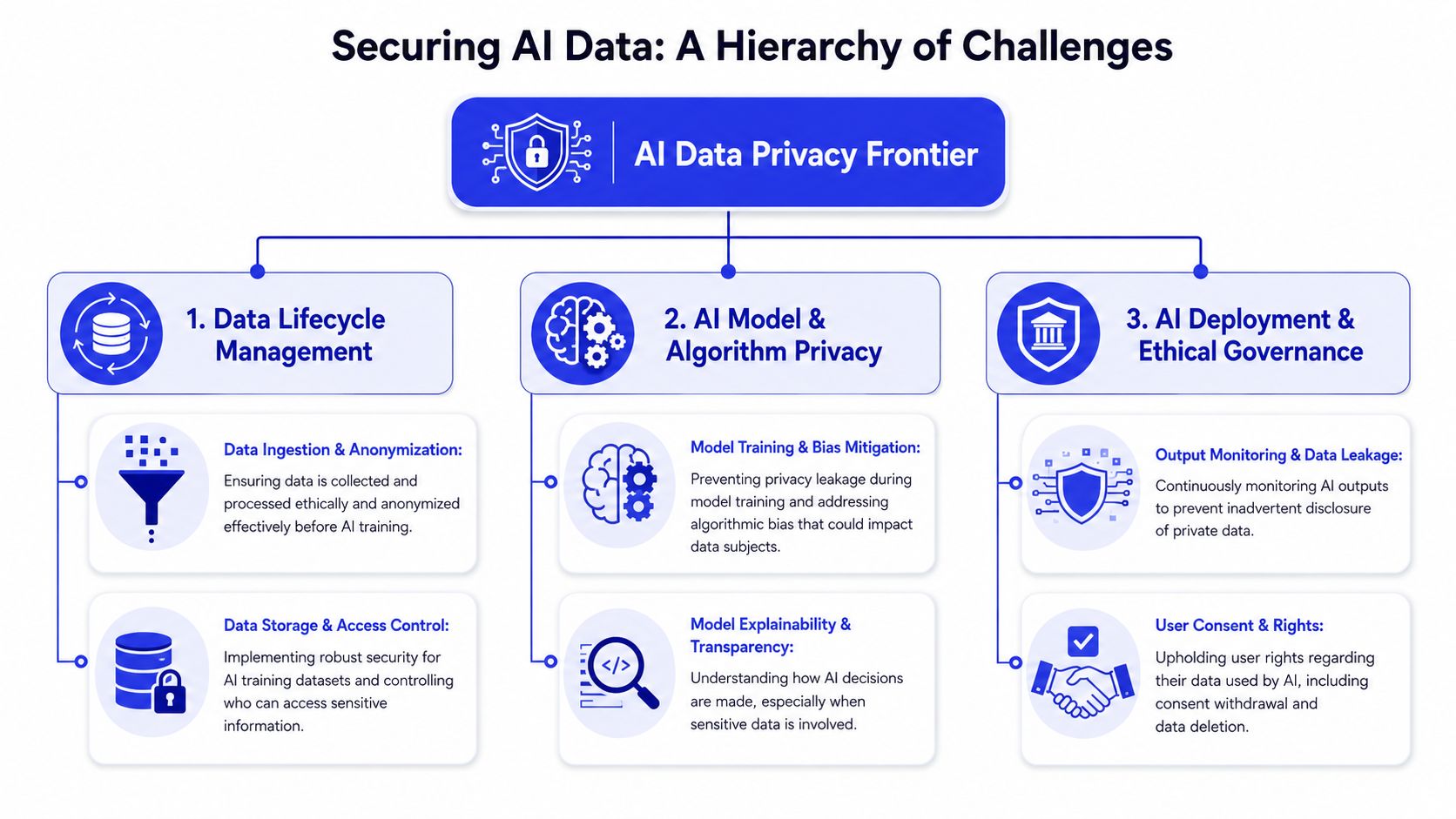Un diagrama de flujo jerárquico titulado Securing AI Data que ilustra los retos en la gestión del ciclo de vida, la privacidad de los modelos y el gobierno.