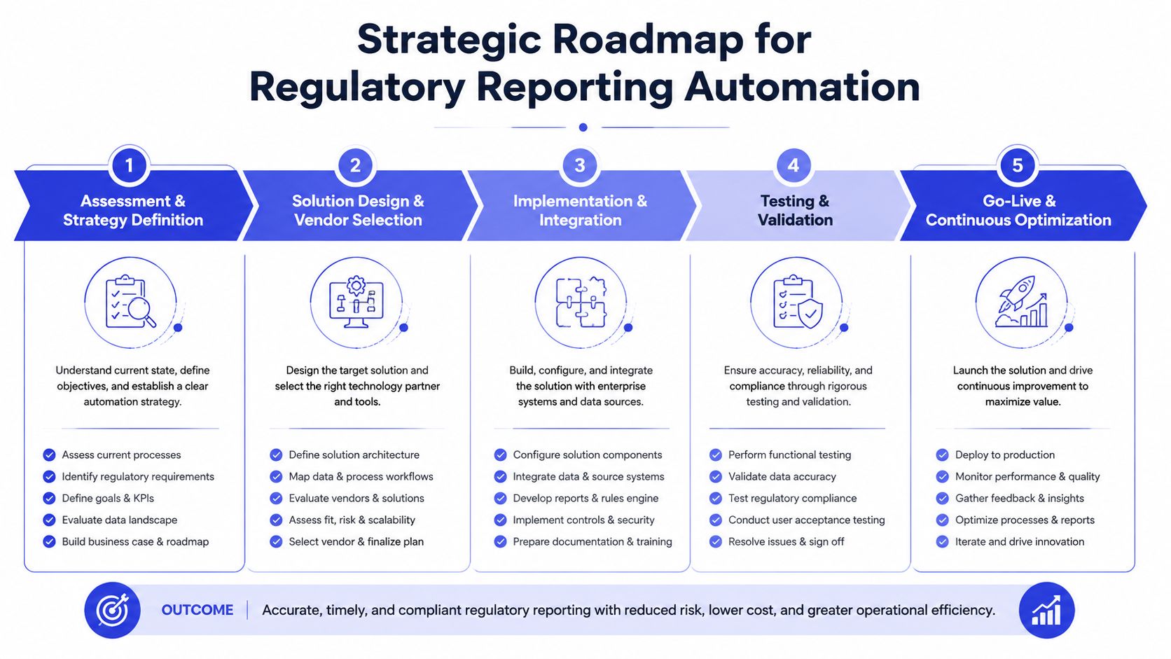 A five-step strategic roadmap infographic for implementing automated regulatory reporting within an organization.