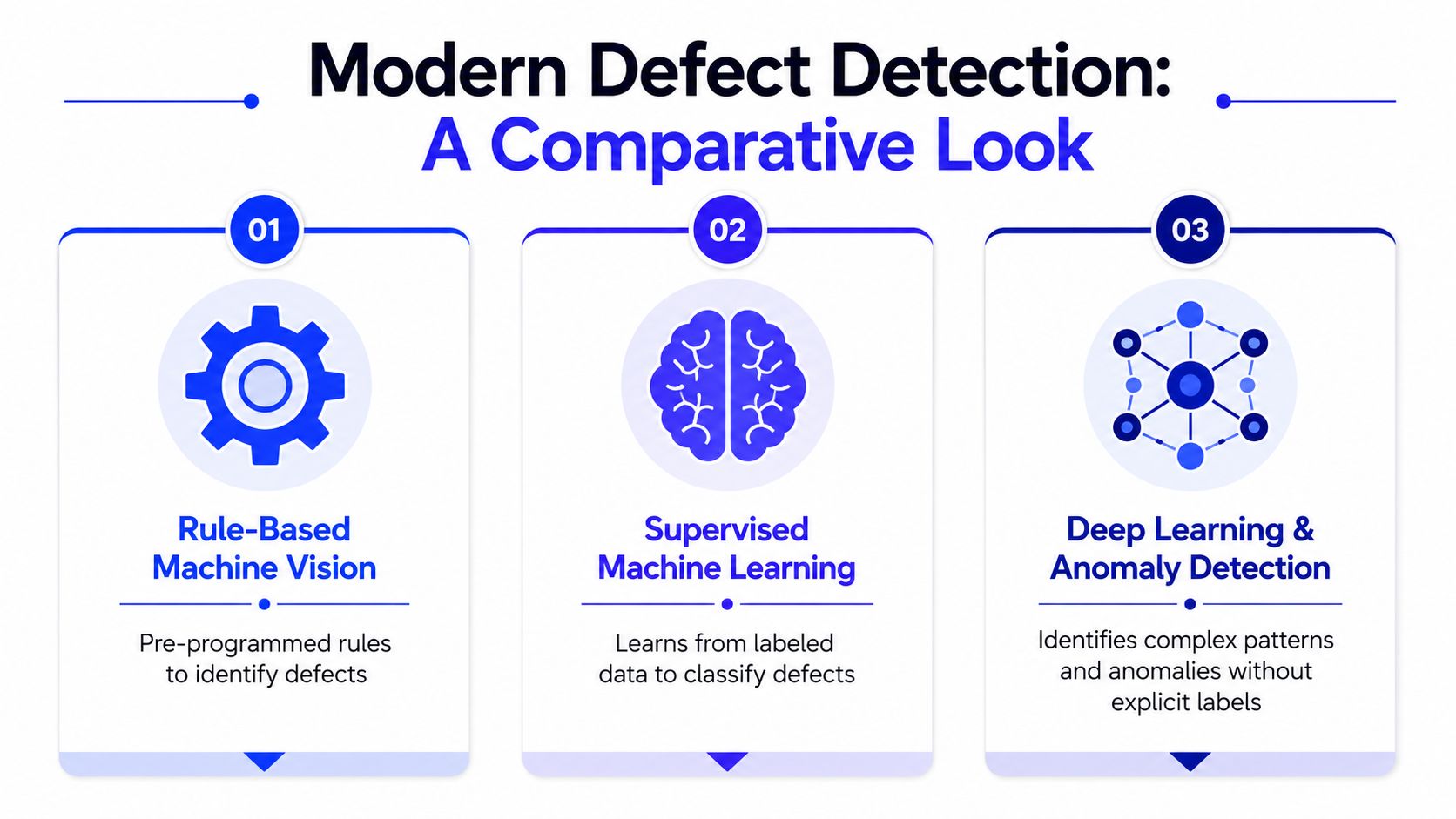 A diagram comparing three modern methods of defect detection: rule-based vision, supervised learning, and deep learning.