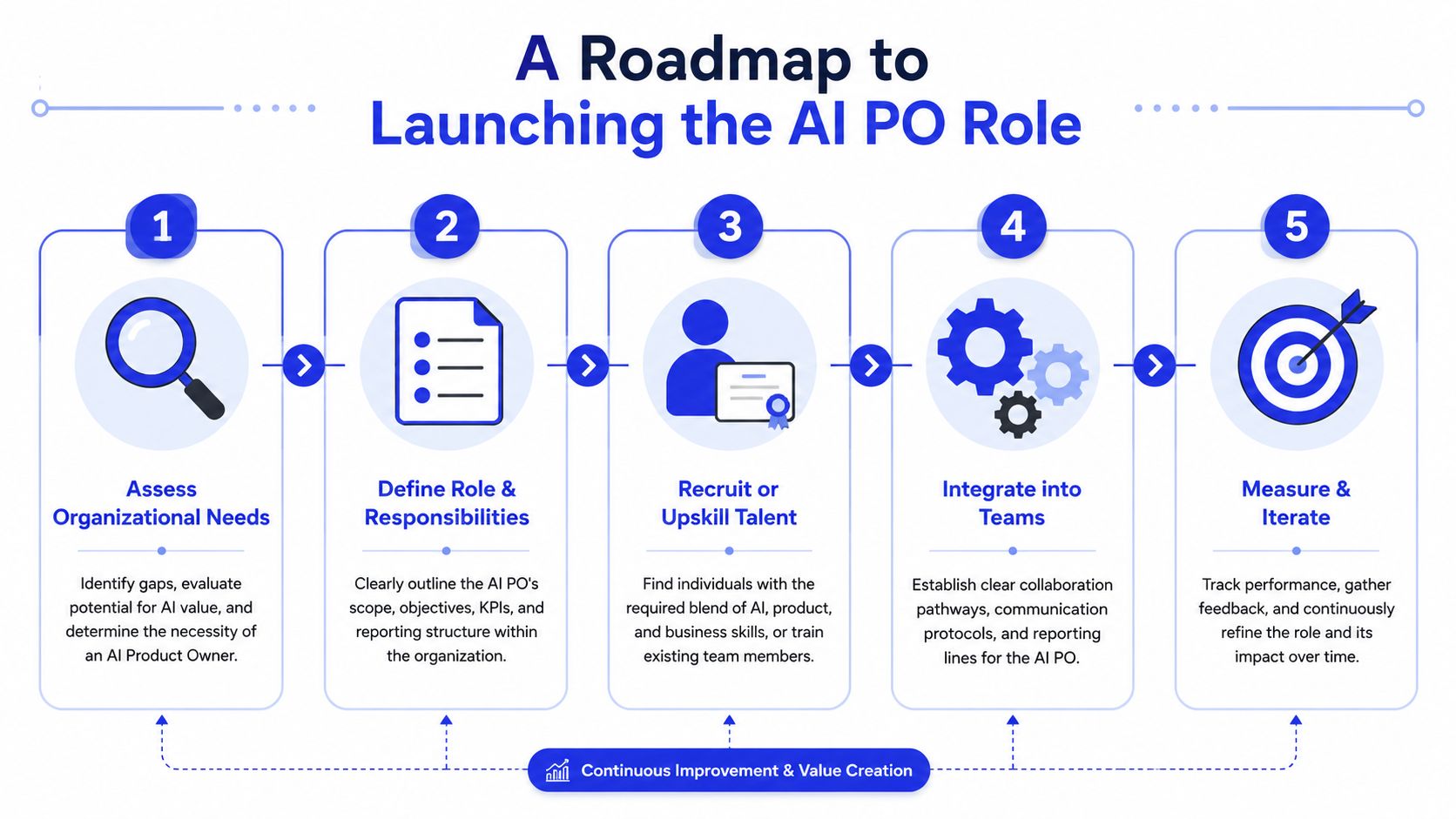 A five-step roadmap infographic for launching an AI Product Owner role within an organization.