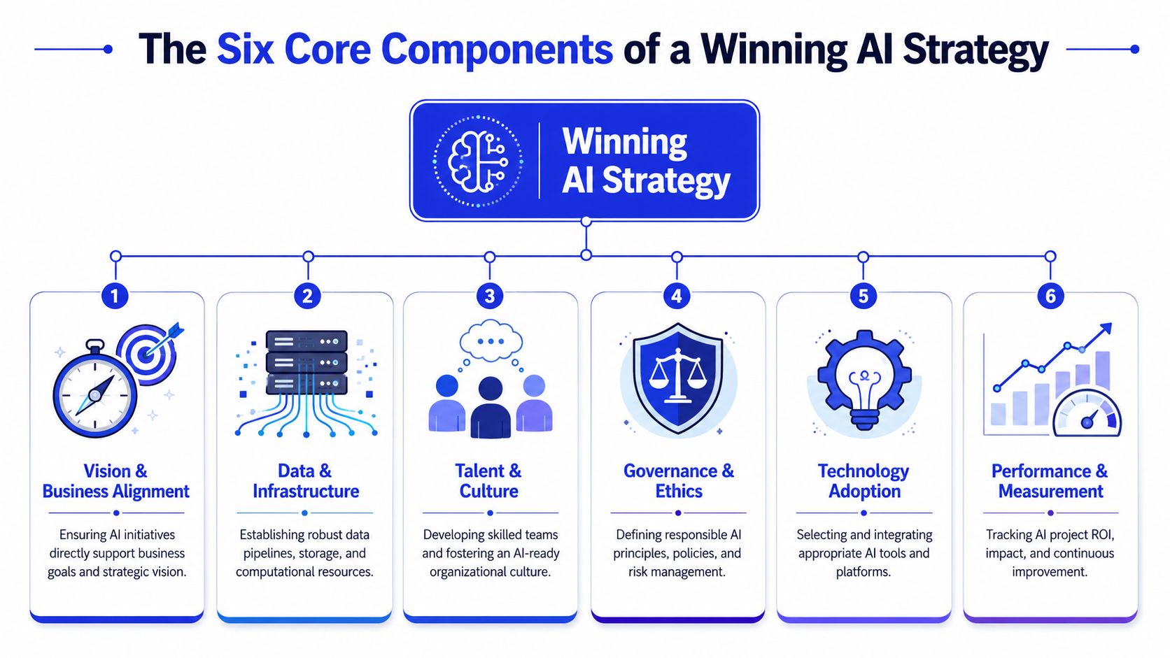 A diagram outlining the six core components of a winning AI strategy including vision, data, and governance.