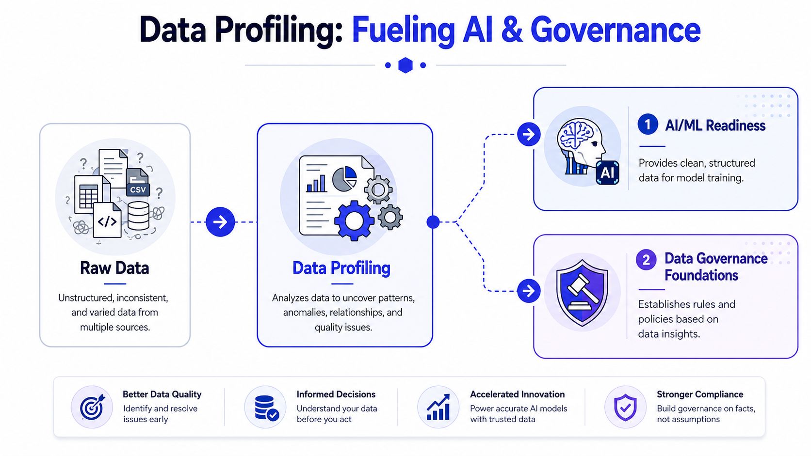 Diagrama que ilustra el data profiling como puente entre los datos brutos, la preparación para la IA y los fundamentos de gobernanza de datos.