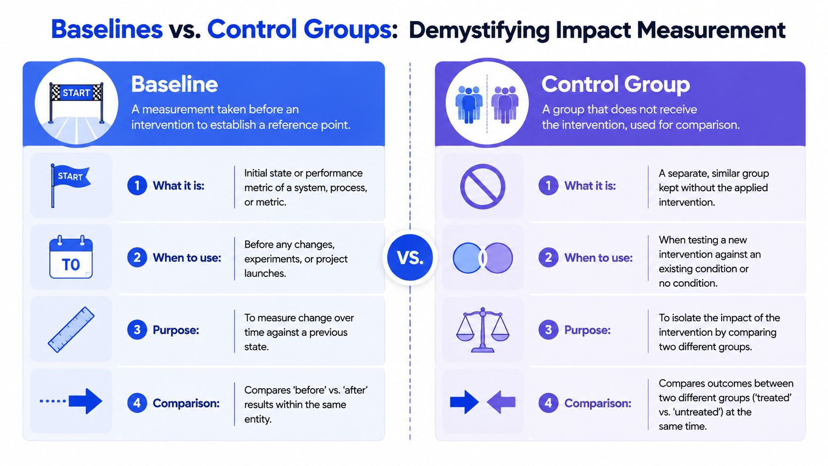 Um infográfico que compara medições de referência e grupos de controlo para avaliar o impacto de intervenções em investigação.
