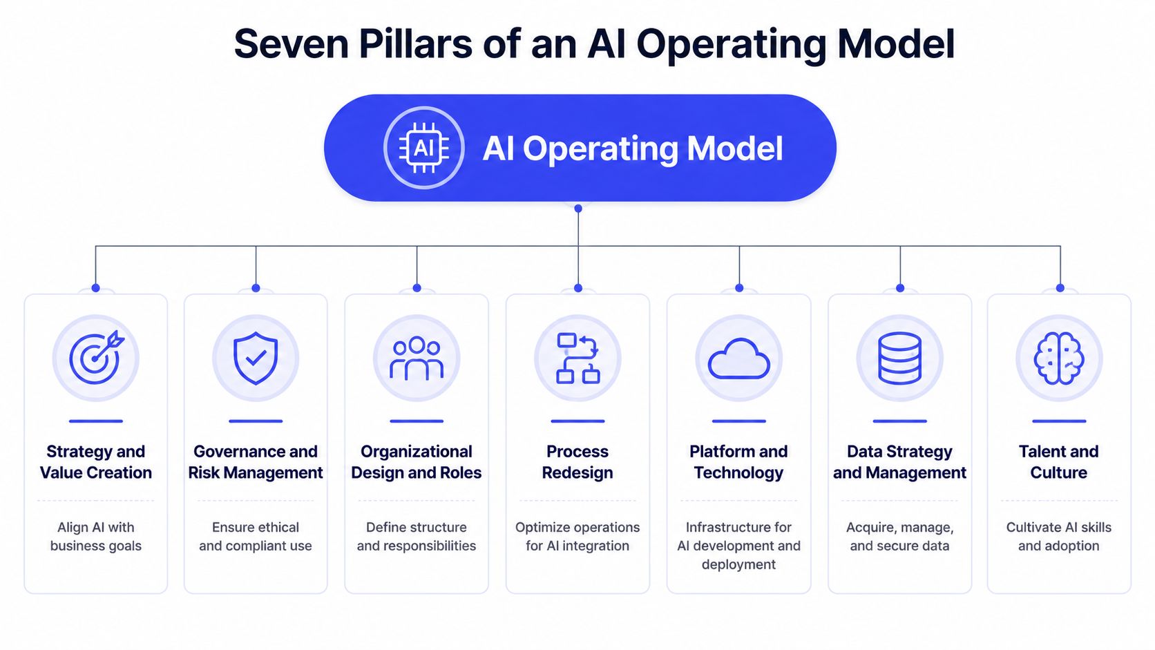 A diagram illustrating the seven essential pillars of an AI operating model for organizational success and implementation.