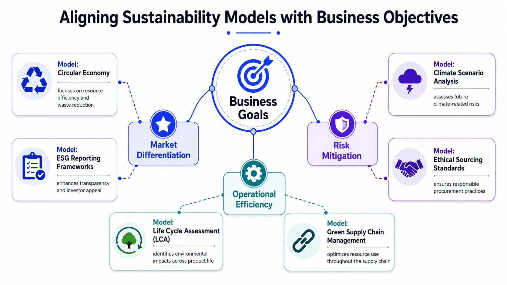 A diagram illustrating how various sustainability models align with key business goals, including market differentiation, risk mitigation, and efficiency.
