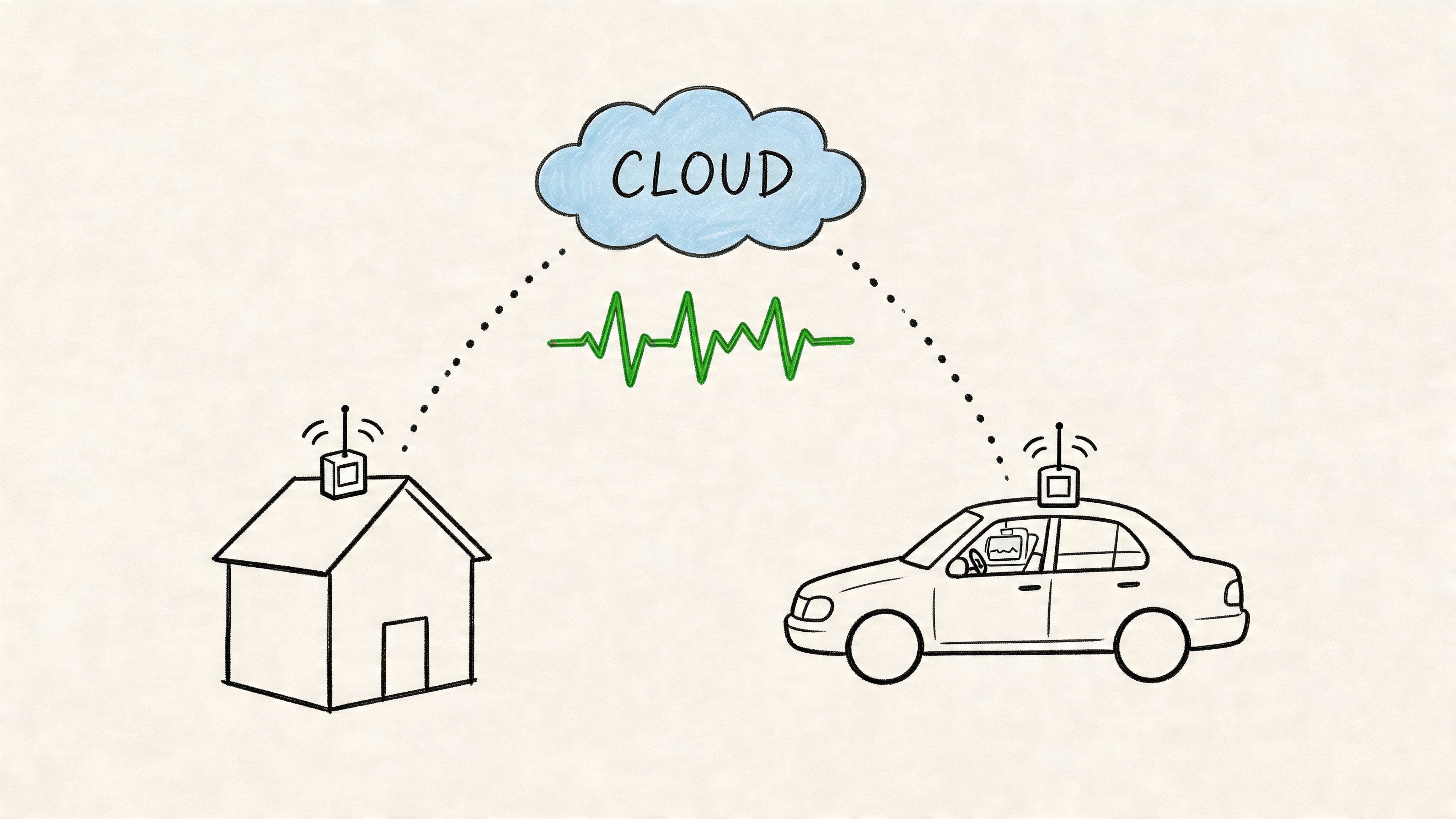 A hand-drawn illustration depicting a house and a car connected via data transmission through the cloud.