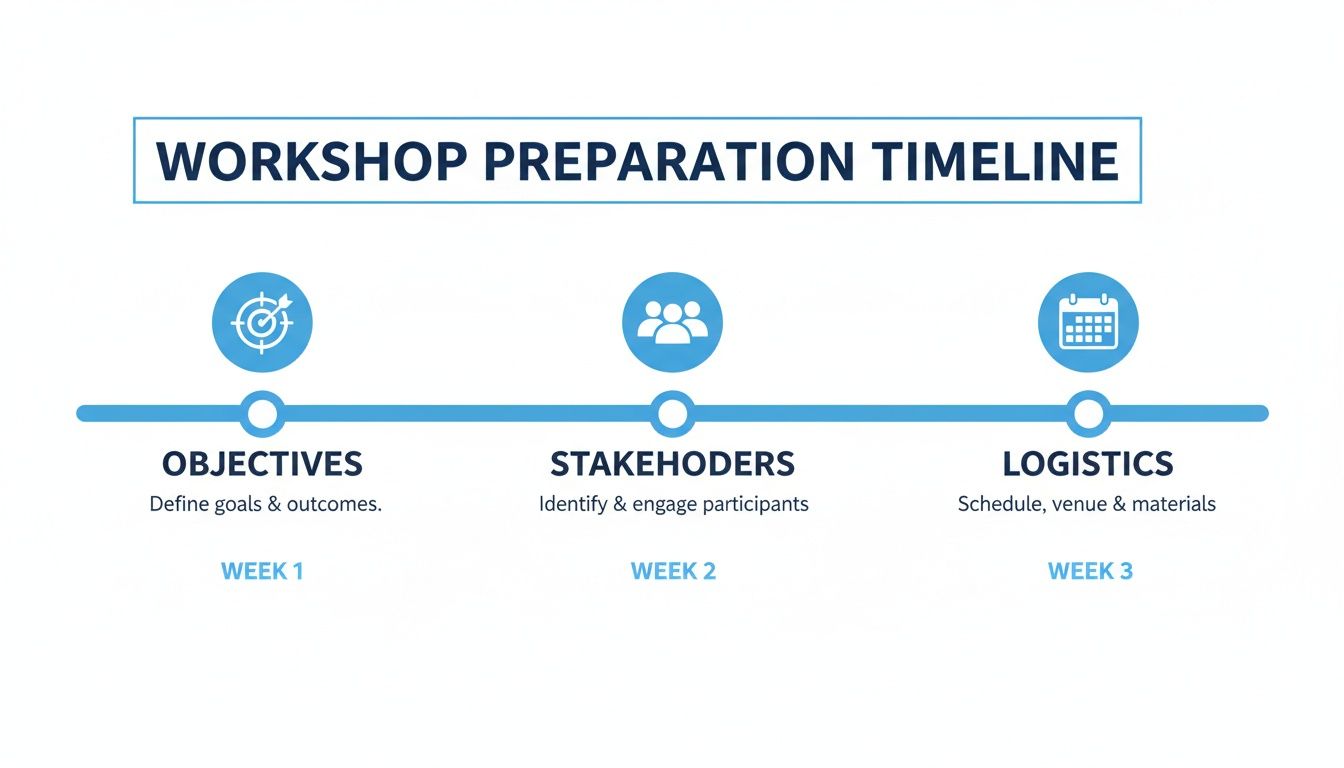 Cronograma de preparação de um workshop com três fases principais: Objetivos (Semana 1), Intervenientes (Semana 2) e Logística (Semana 3).