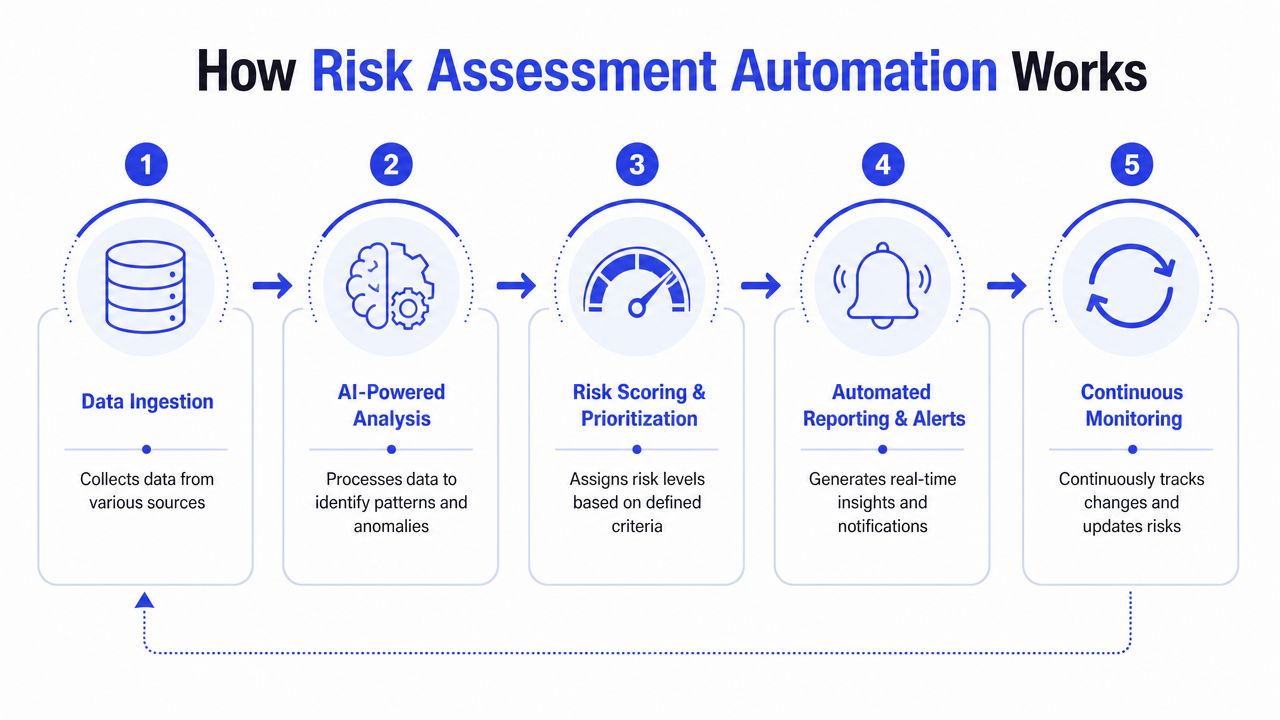A five-step flowchart illustrating how risk assessment automation works, from data ingestion to continuous monitoring.