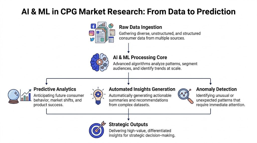 Fluxograma que ilustra o processo de IA e ML na pesquisa de mercado em CPG, desde os dados até aos outputs estratégicos.