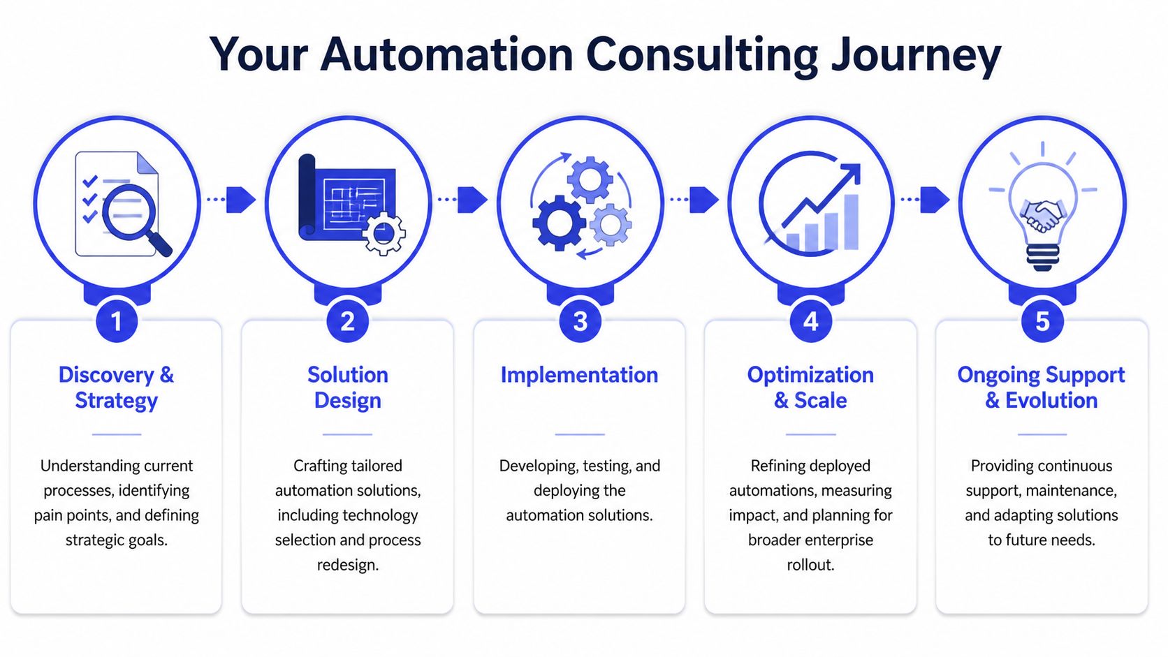 Infográfico com cinco etapas que ilustra o percurso de consultoria em automação, desde a descoberta inicial até ao suporte contínuo e evolução.