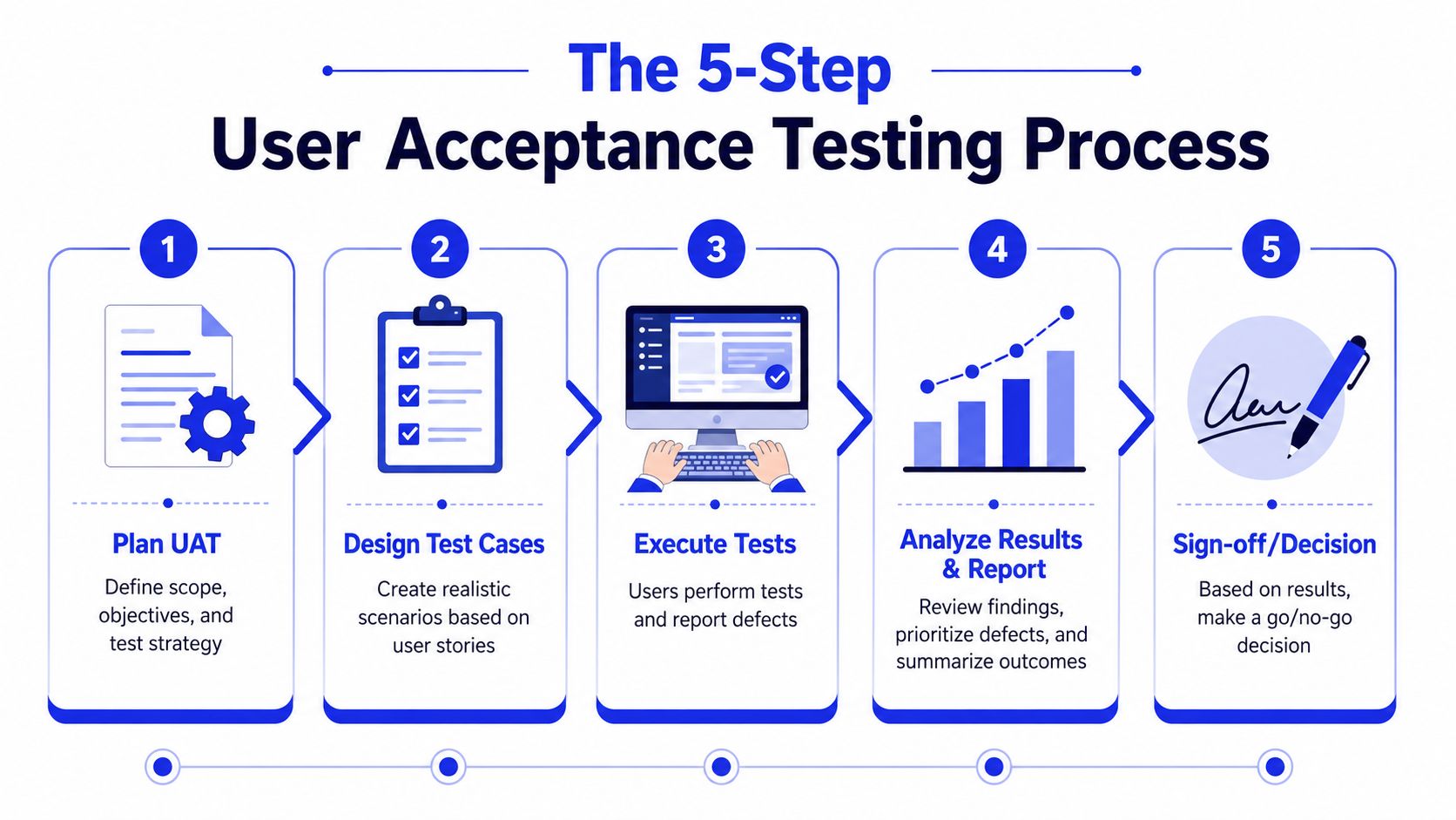 A five-step flowchart illustrating the user acceptance testing (UAT) process from planning to final sign-off.