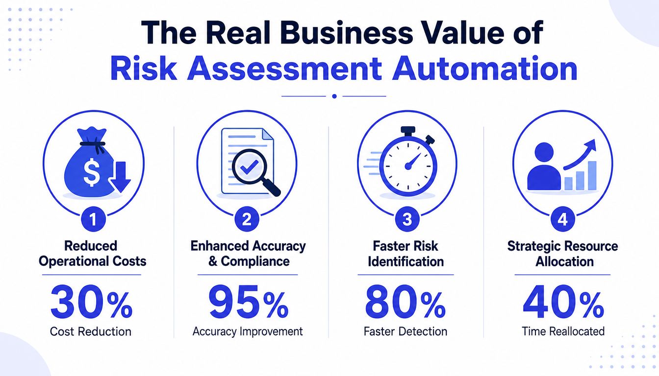 An infographic showing the business benefits of risk assessment automation, highlighting cost reduction, accuracy, identification, and resource allocation.