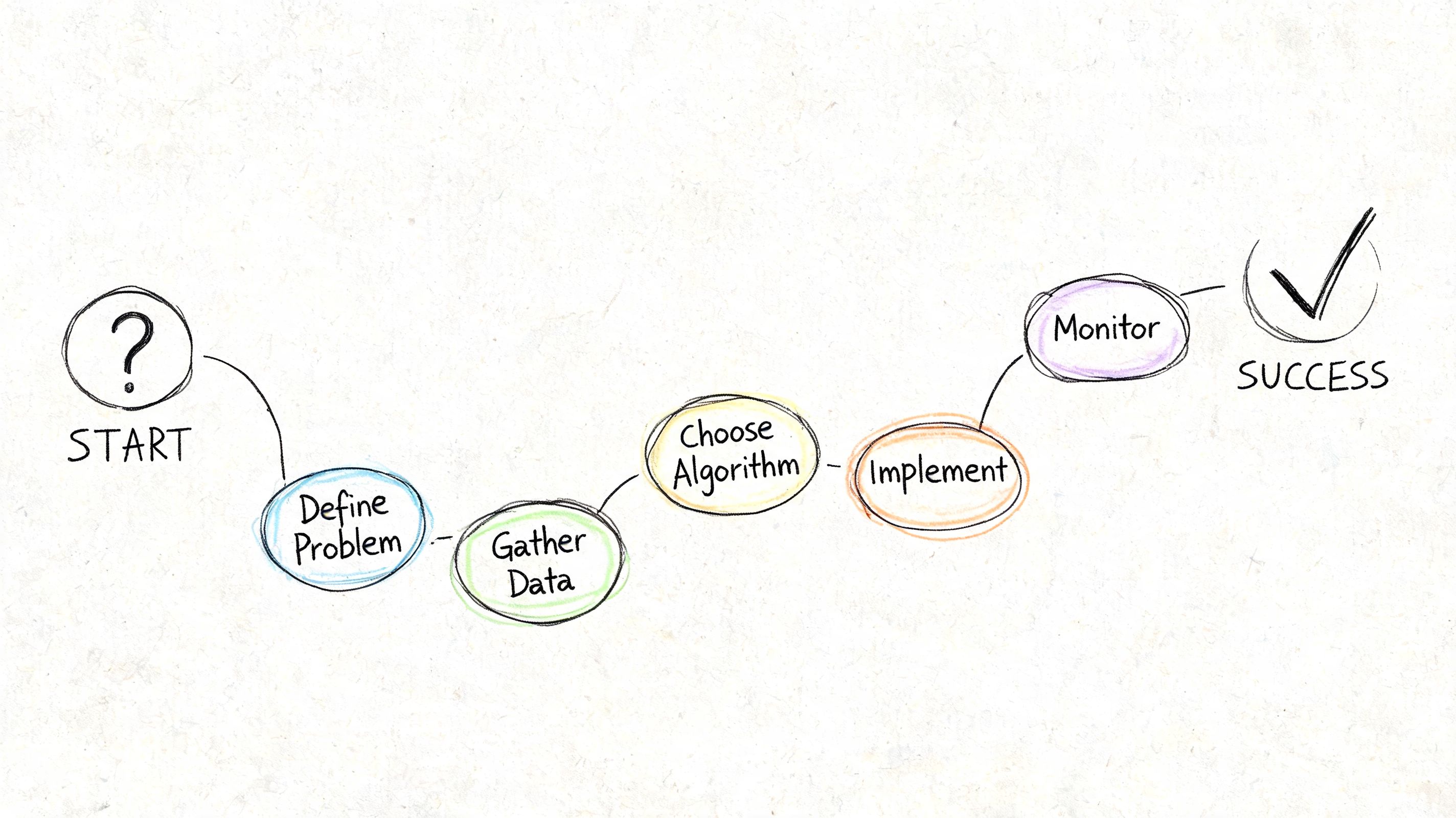 A hand-drawn flowchart illustrating the machine learning process from defining a problem to achieving success.